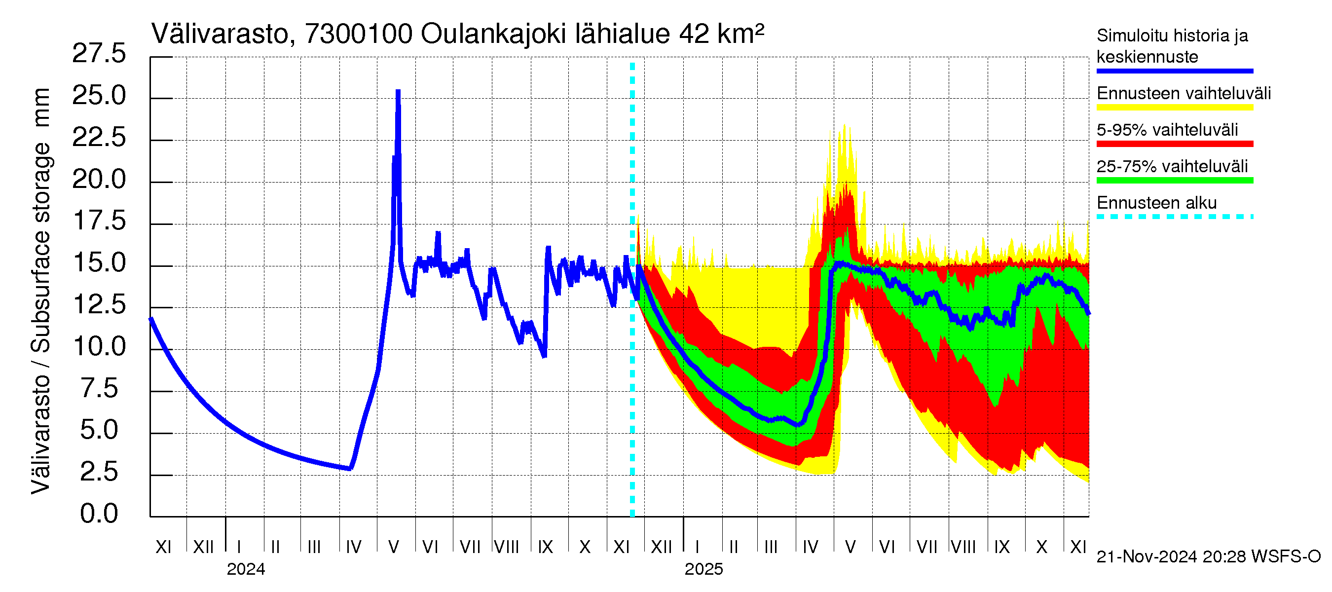 Koutajoen vesistöalue - Oulankajoki: Välivarasto