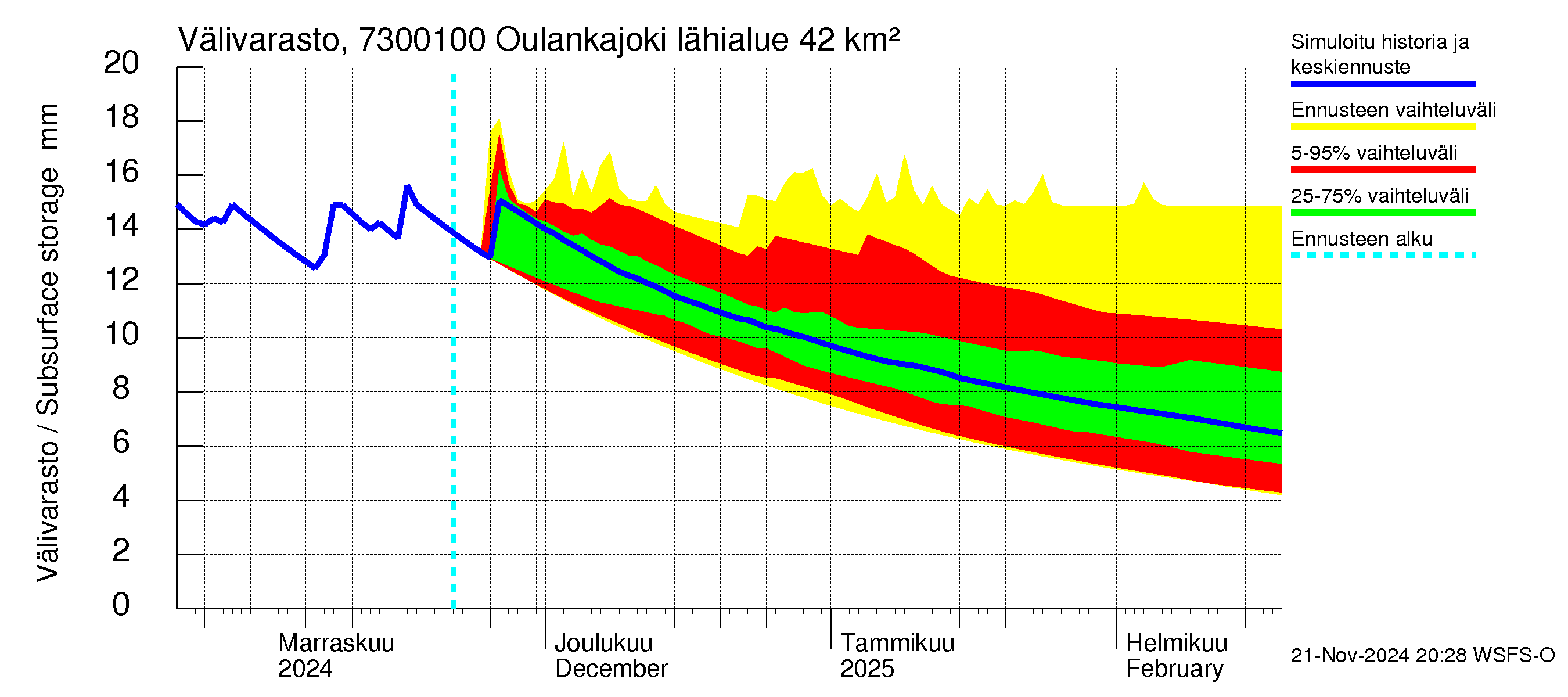 Koutajoen vesistöalue - Oulankajoki: Välivarasto