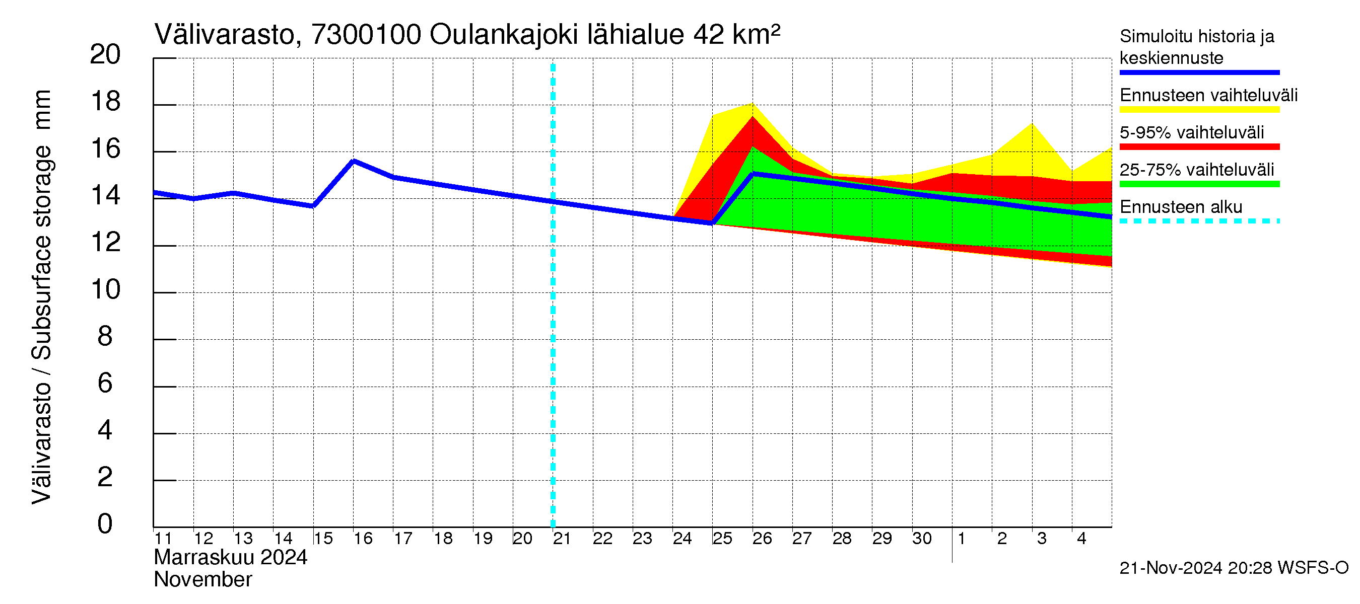 Koutajoen vesistöalue - Oulankajoki: Välivarasto