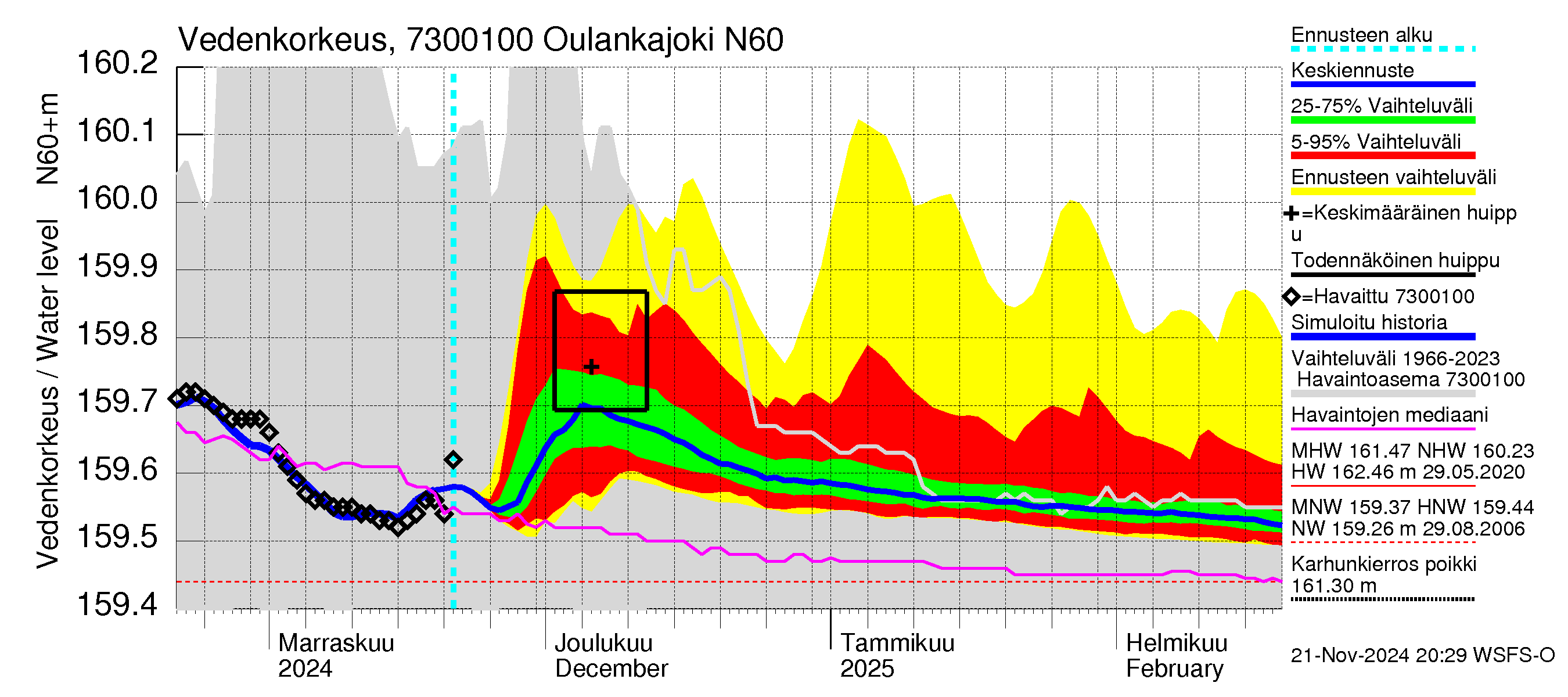 Koutajoen vesistöalue - Oulankajoki: Vedenkorkeus - jakaumaennuste