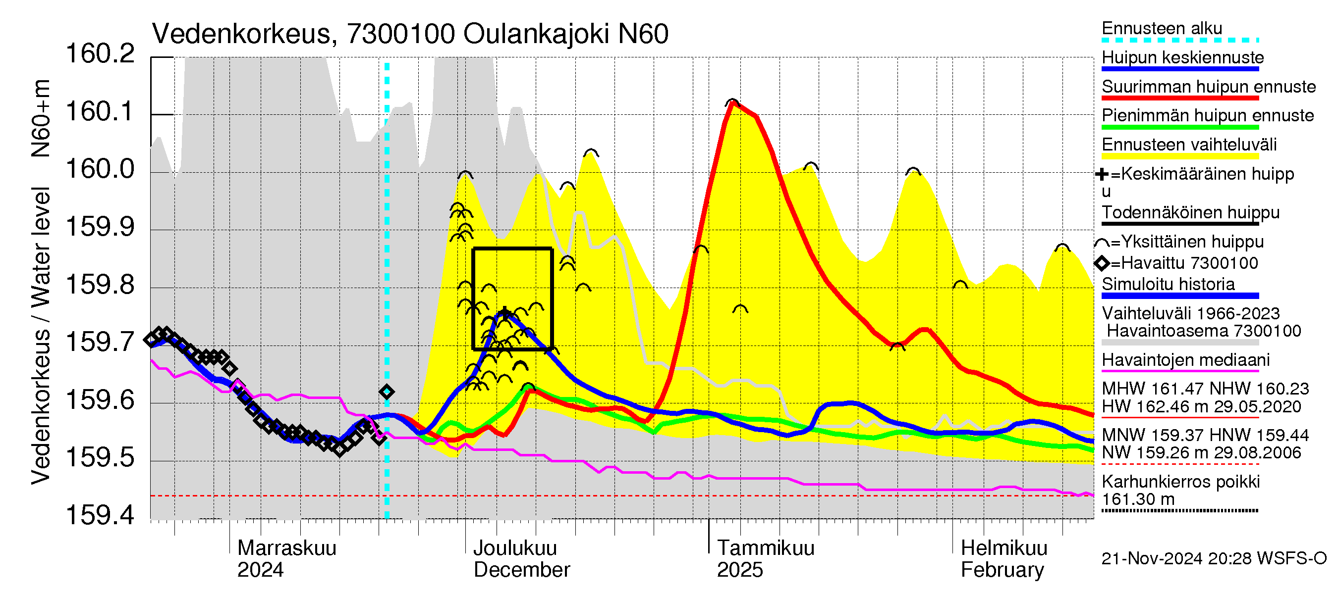 Koutajoen vesistöalue - Oulankajoki: Vedenkorkeus - huippujen keski- ja ääriennusteet