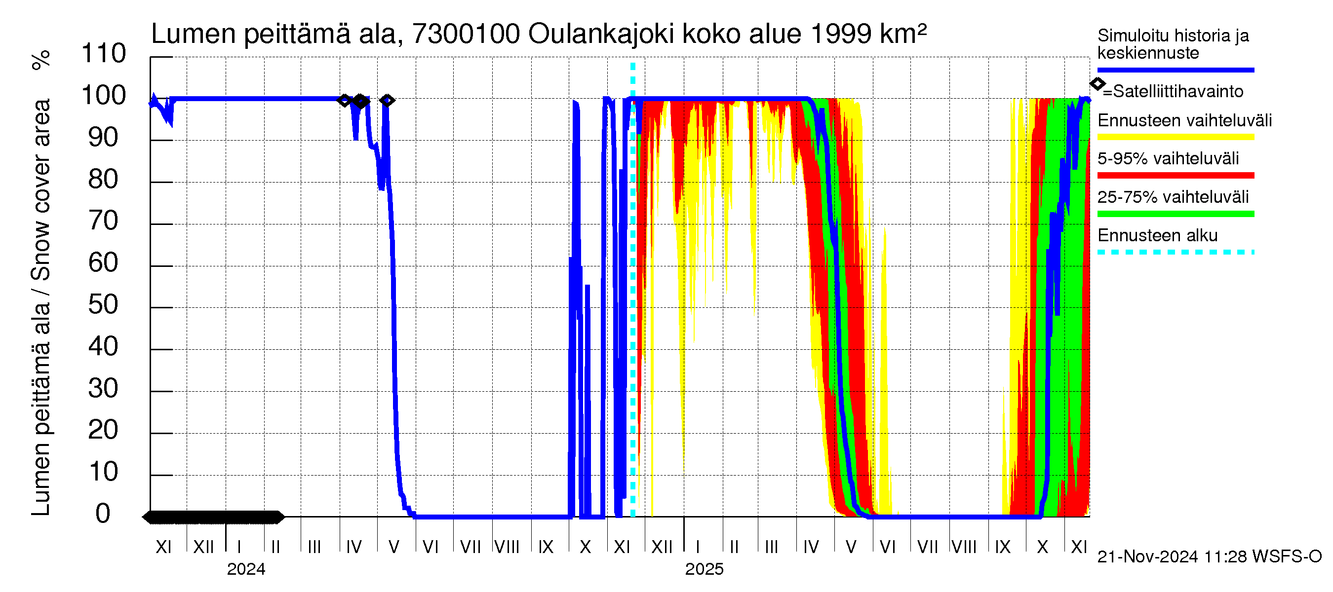 Koutajoen vesistöalue - Oulankajoki: Lumen peittämä ala