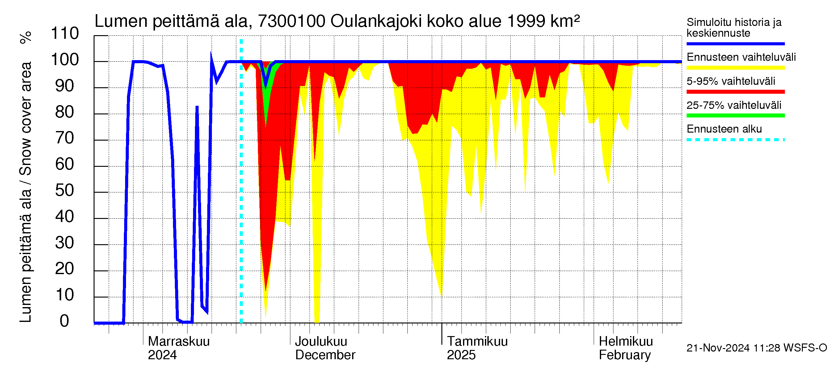 Koutajoen vesistöalue - Oulankajoki: Lumen peittämä ala