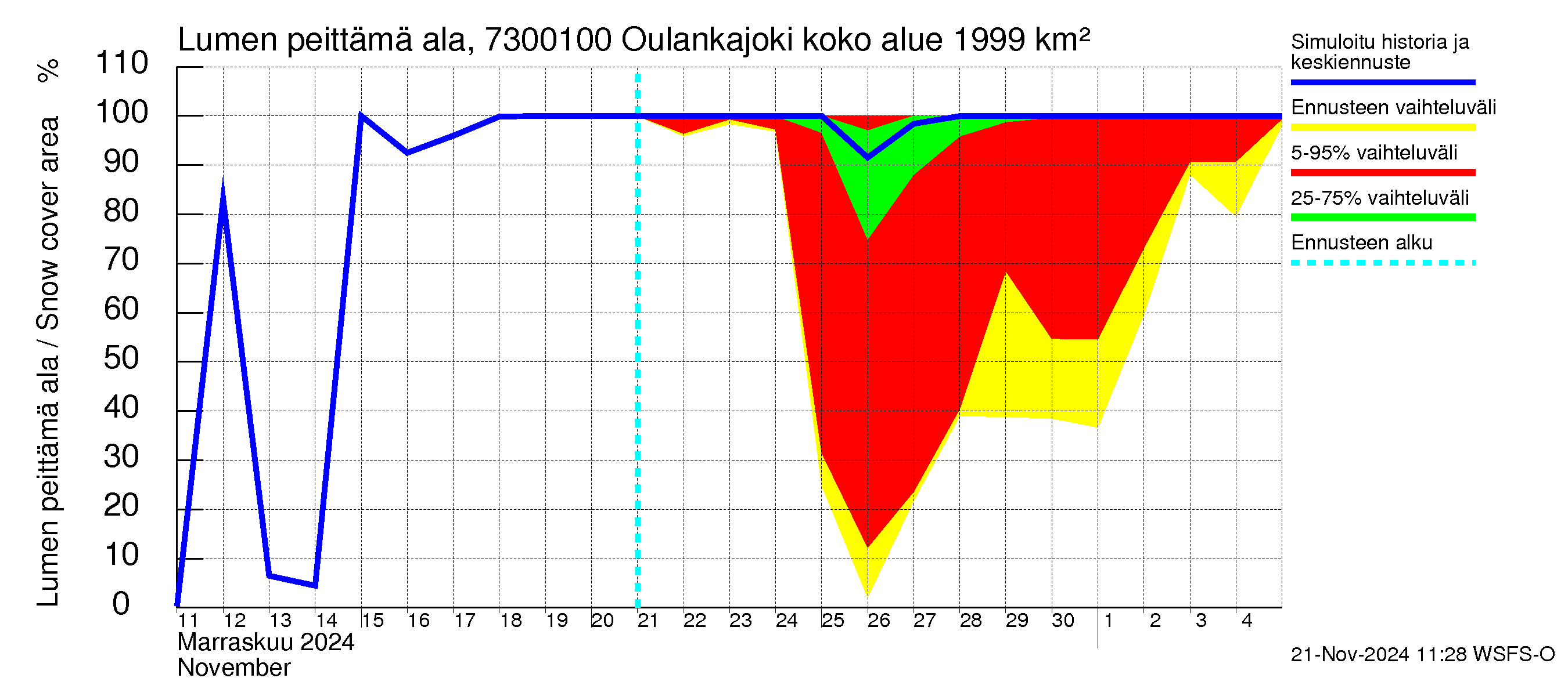 Koutajoen vesistöalue - Oulankajoki: Lumen peittämä ala