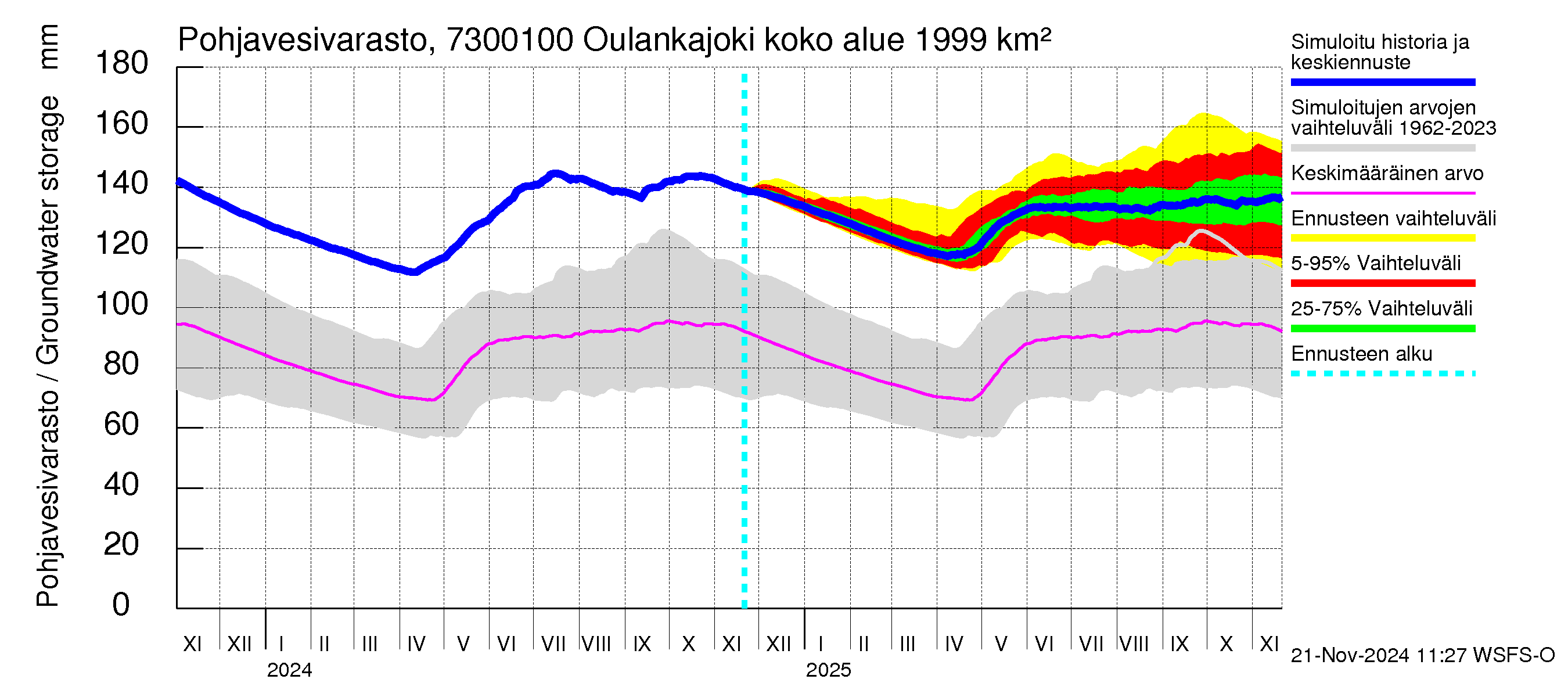 Koutajoen vesistöalue - Oulankajoki: Pohjavesivarasto