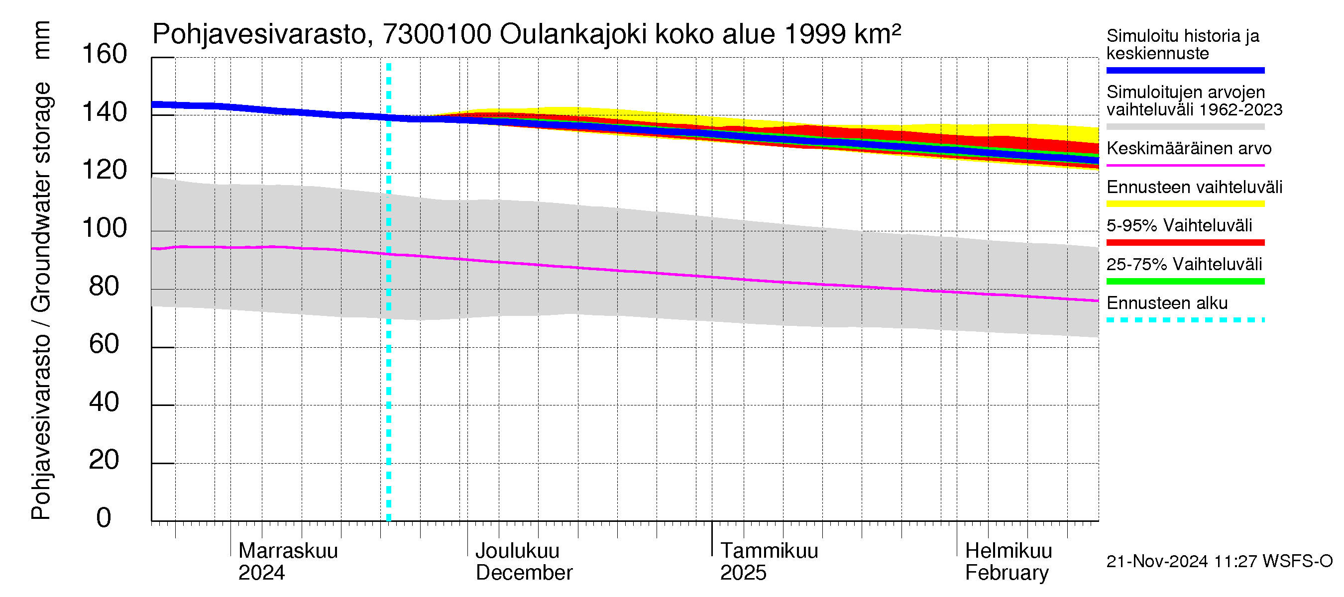 Koutajoen vesistöalue - Oulankajoki: Pohjavesivarasto