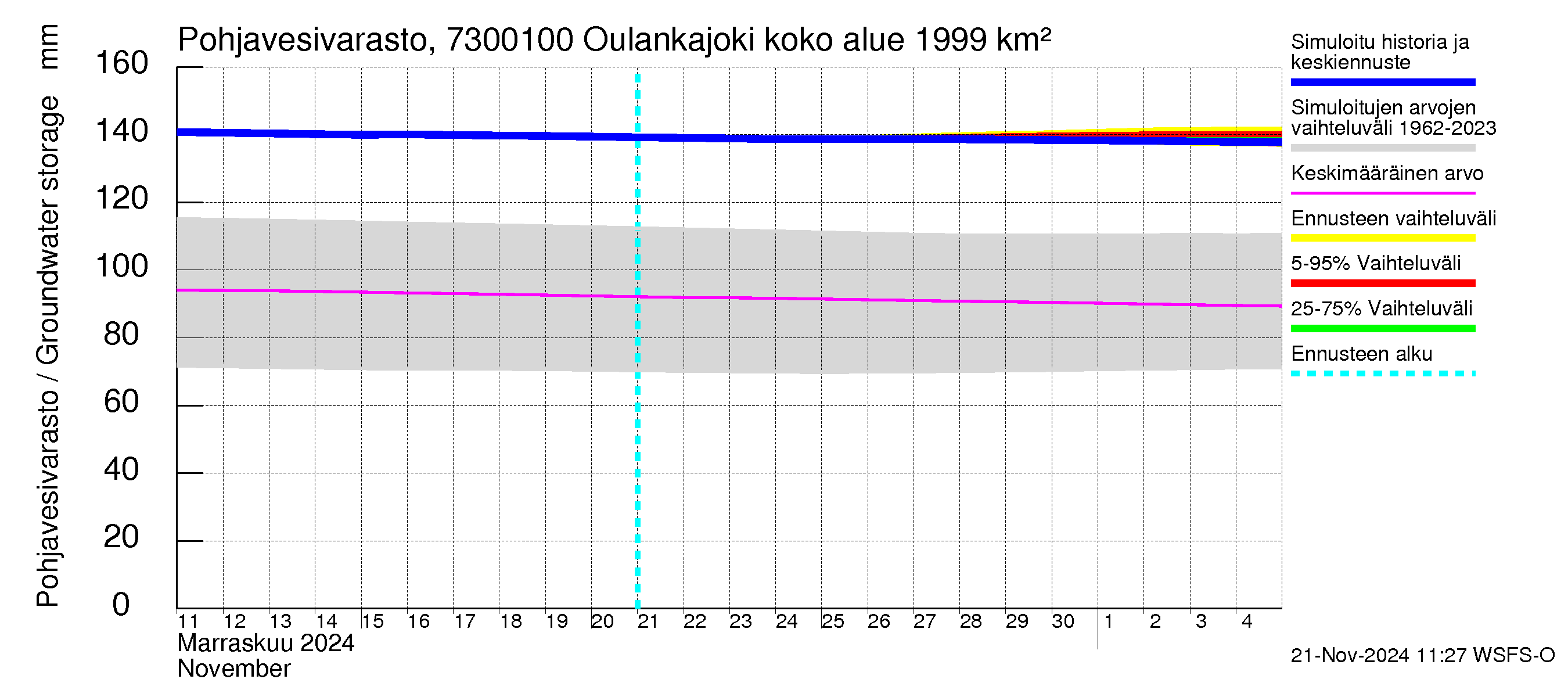 Koutajoen vesistöalue - Oulankajoki: Pohjavesivarasto