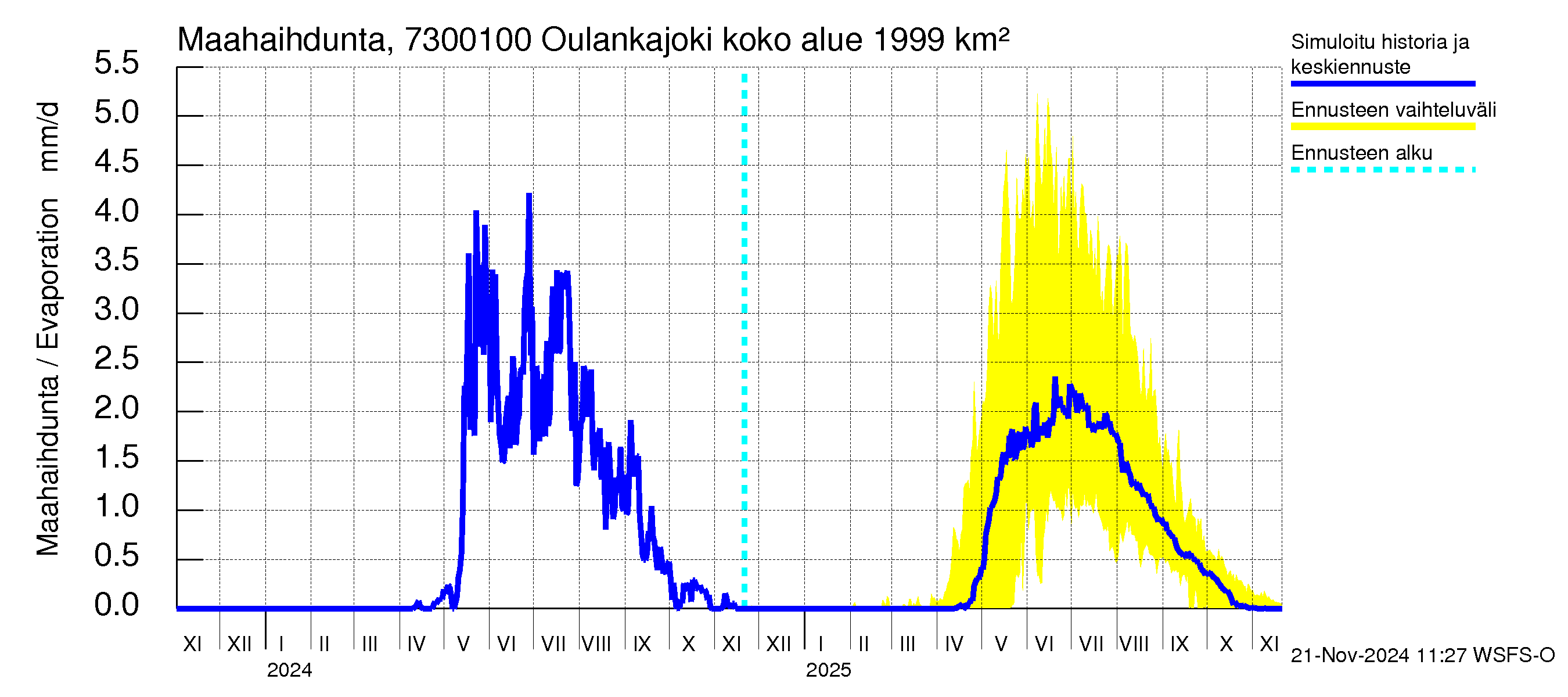 Koutajoen vesistöalue - Oulankajoki: Haihdunta maa-alueelta