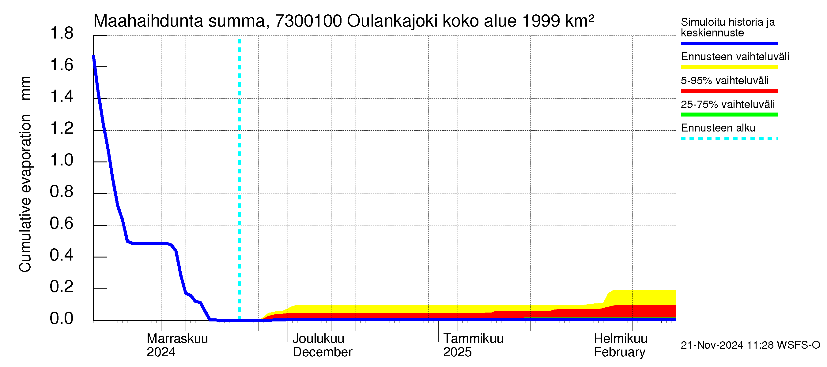 Koutajoen vesistöalue - Oulankajoki: Haihdunta maa-alueelta - summa