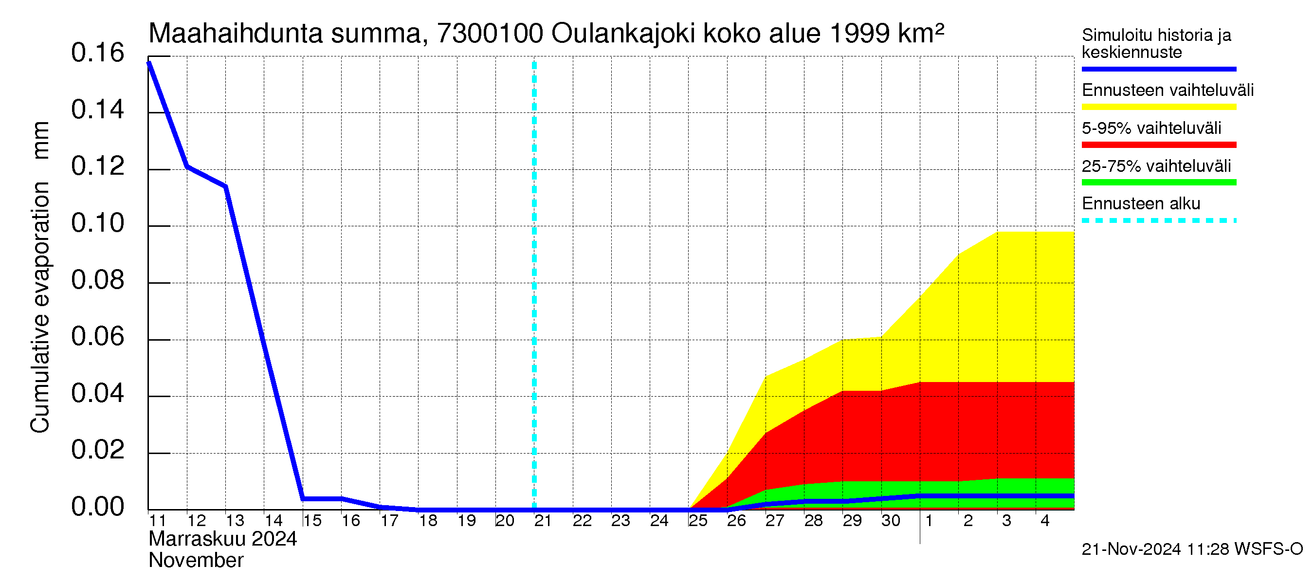 Koutajoen vesistöalue - Oulankajoki: Haihdunta maa-alueelta - summa