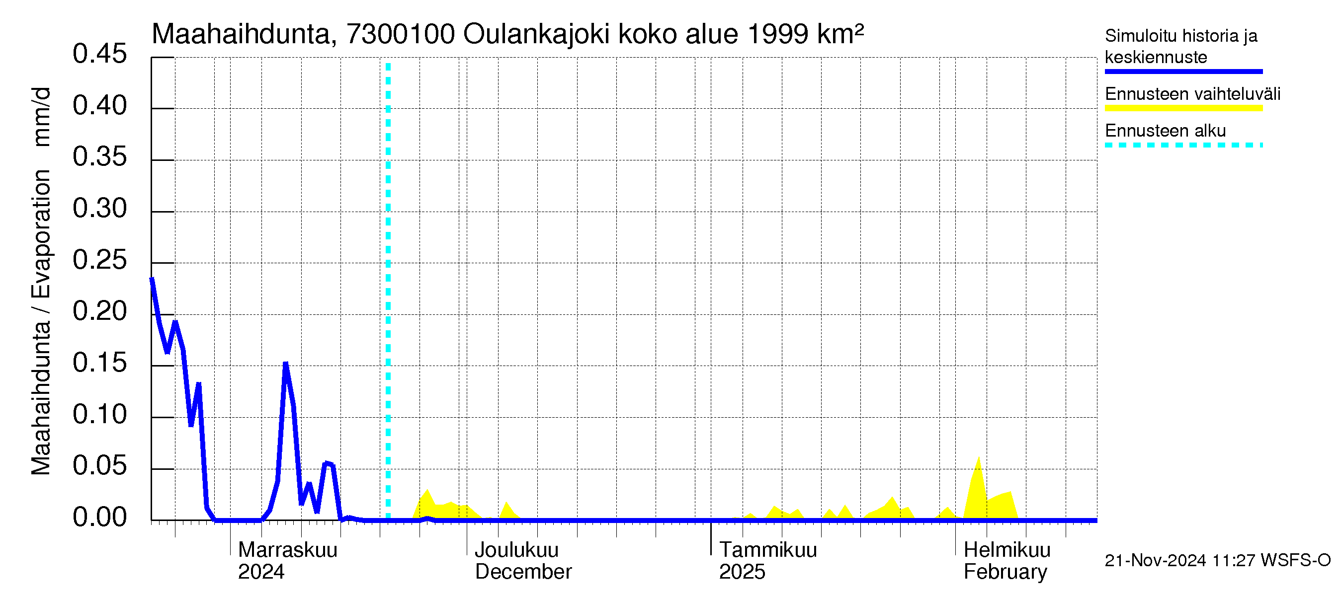 Koutajoen vesistöalue - Oulankajoki: Haihdunta maa-alueelta