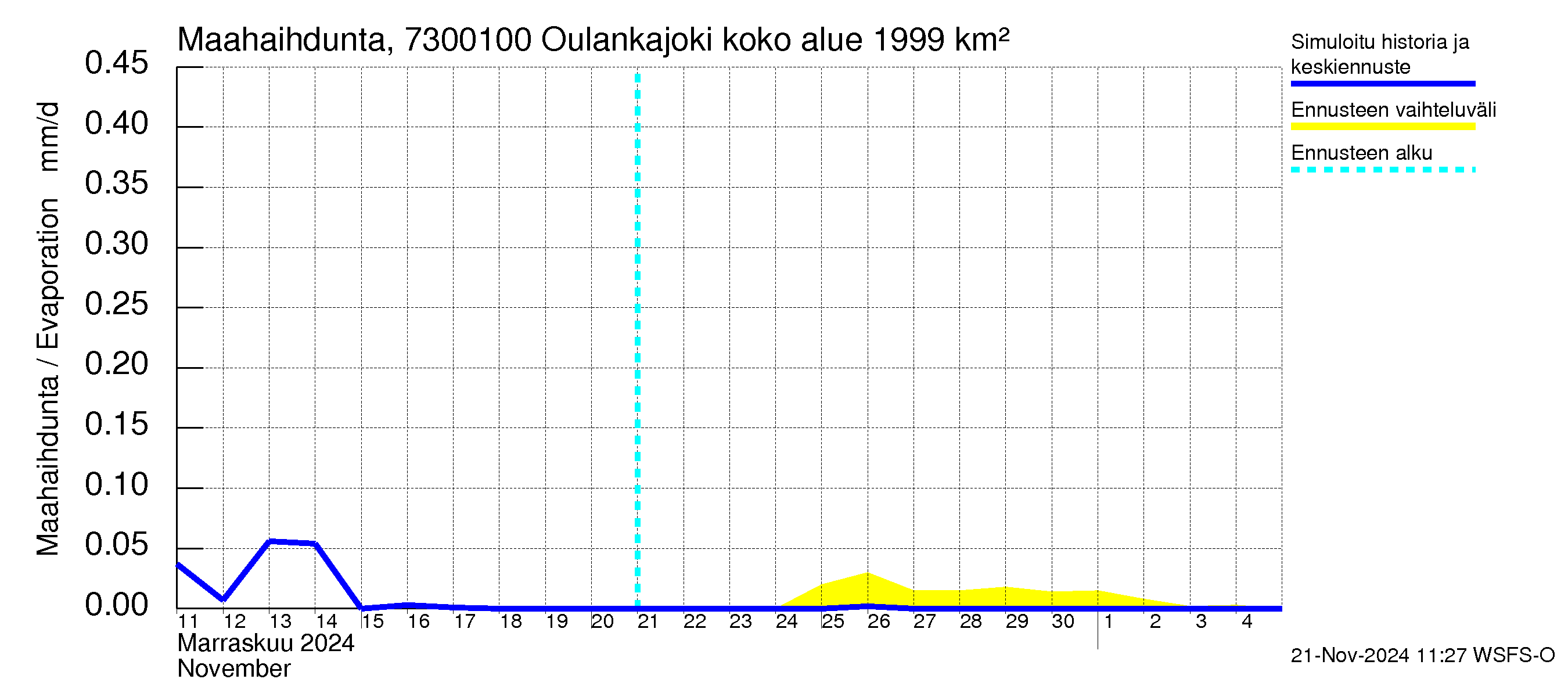 Koutajoen vesistöalue - Oulankajoki: Haihdunta maa-alueelta