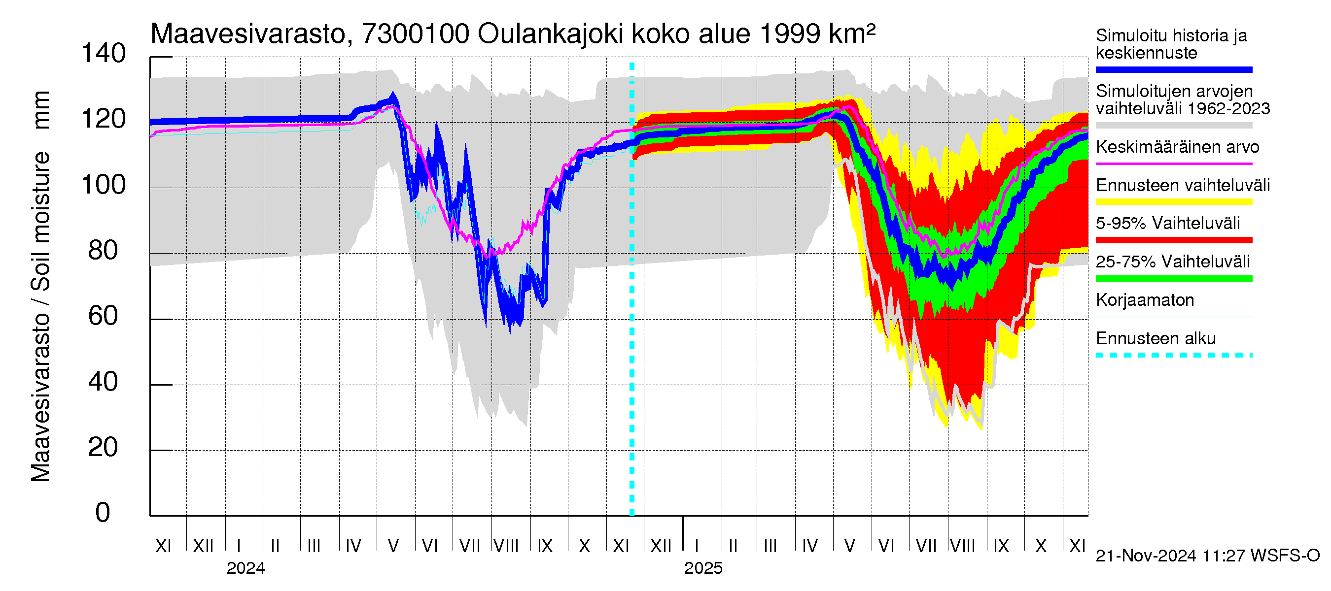 Koutajoen vesistöalue - Oulankajoki: Maavesivarasto