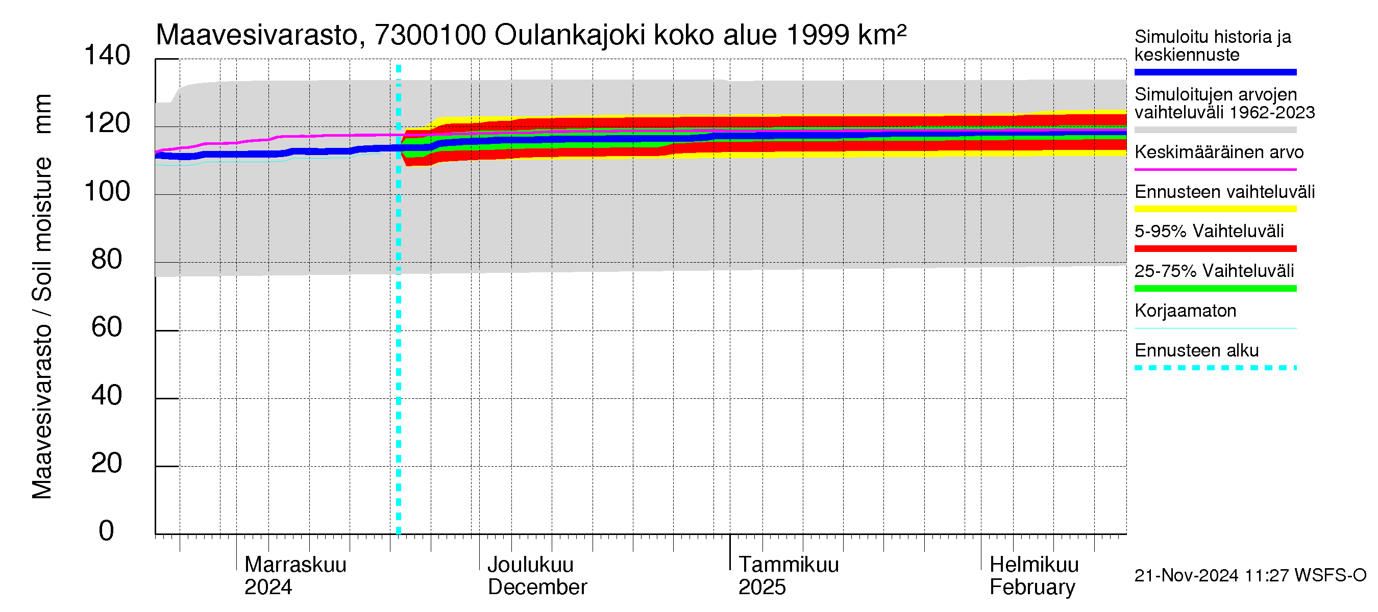 Koutajoen vesistöalue - Oulankajoki: Maavesivarasto