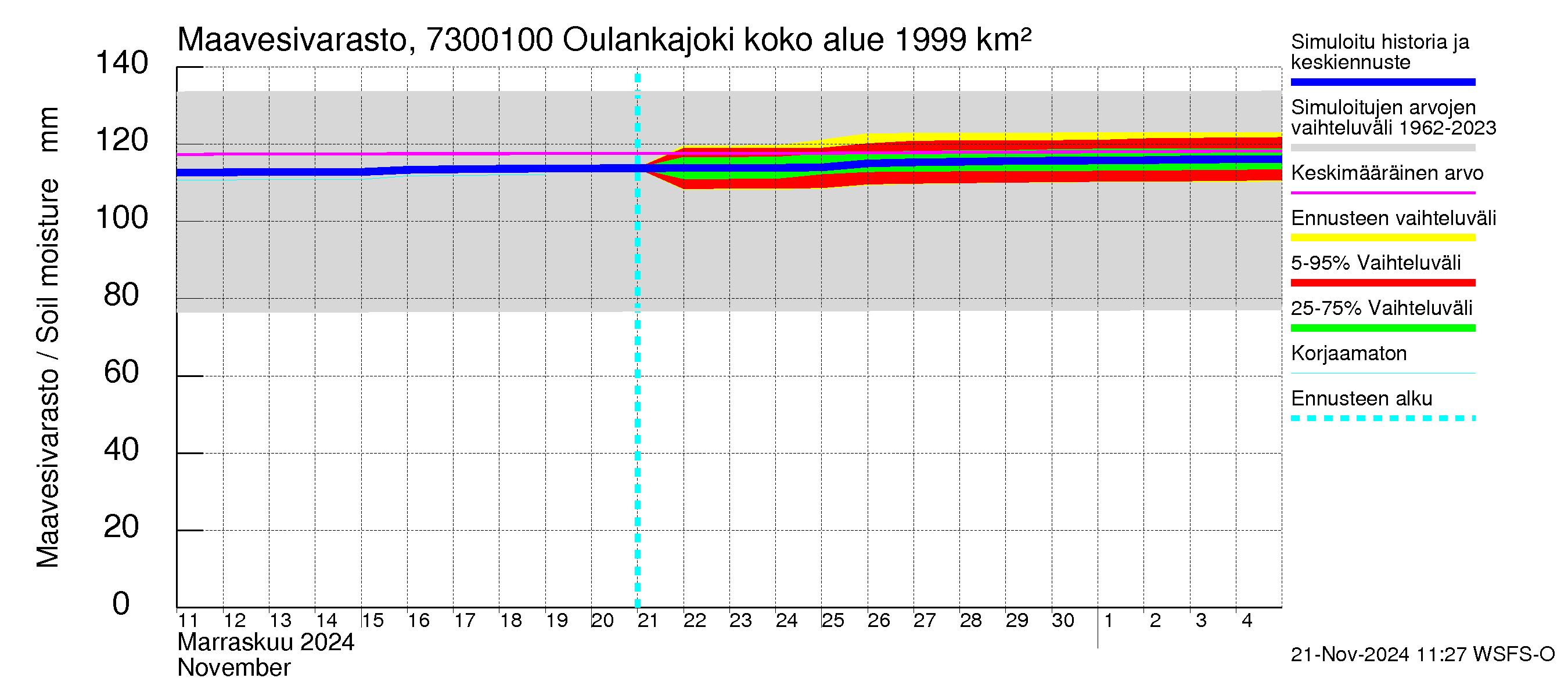 Koutajoen vesistöalue - Oulankajoki: Maavesivarasto