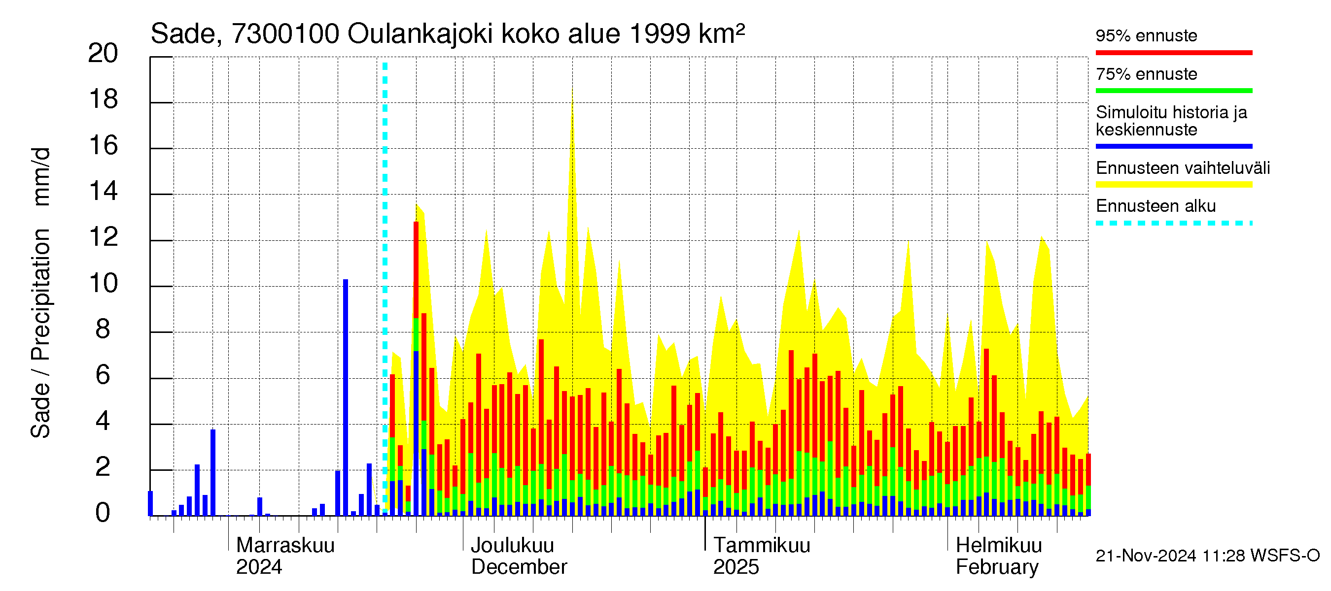 Koutajoen vesistöalue - Oulankajoki: Sade