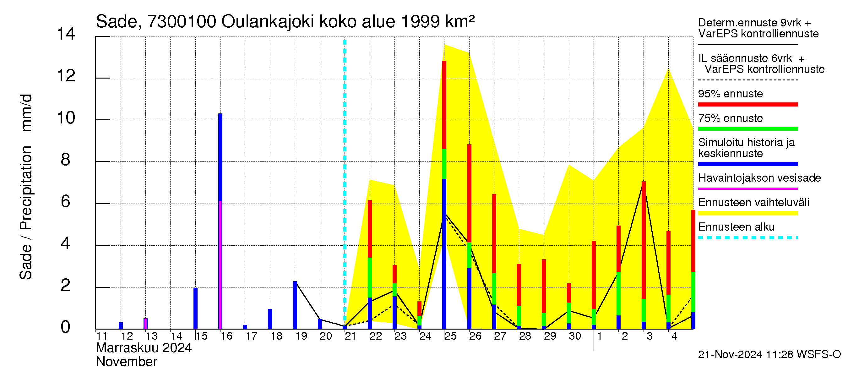 Koutajoen vesistöalue - Oulankajoki: Sade