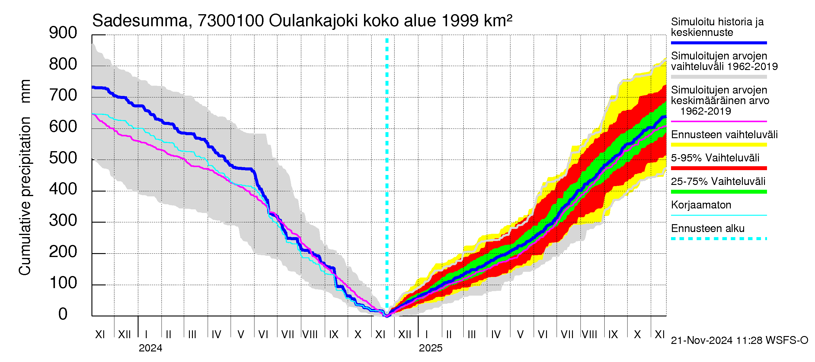 Koutajoen vesistöalue - Oulankajoki: Sade - summa