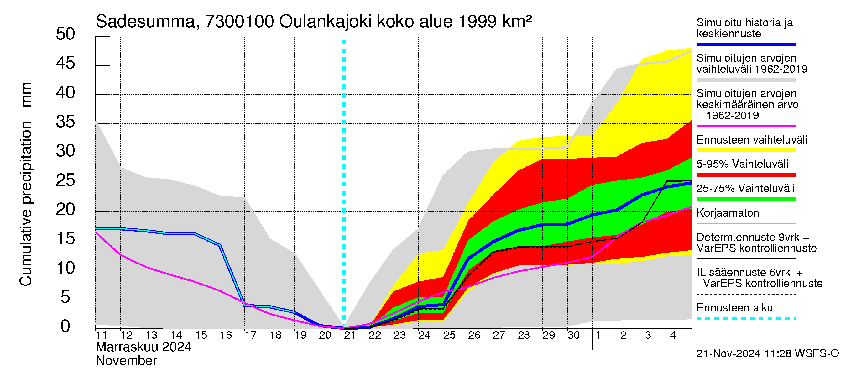 Koutajoen vesistöalue - Oulankajoki: Sade - summa