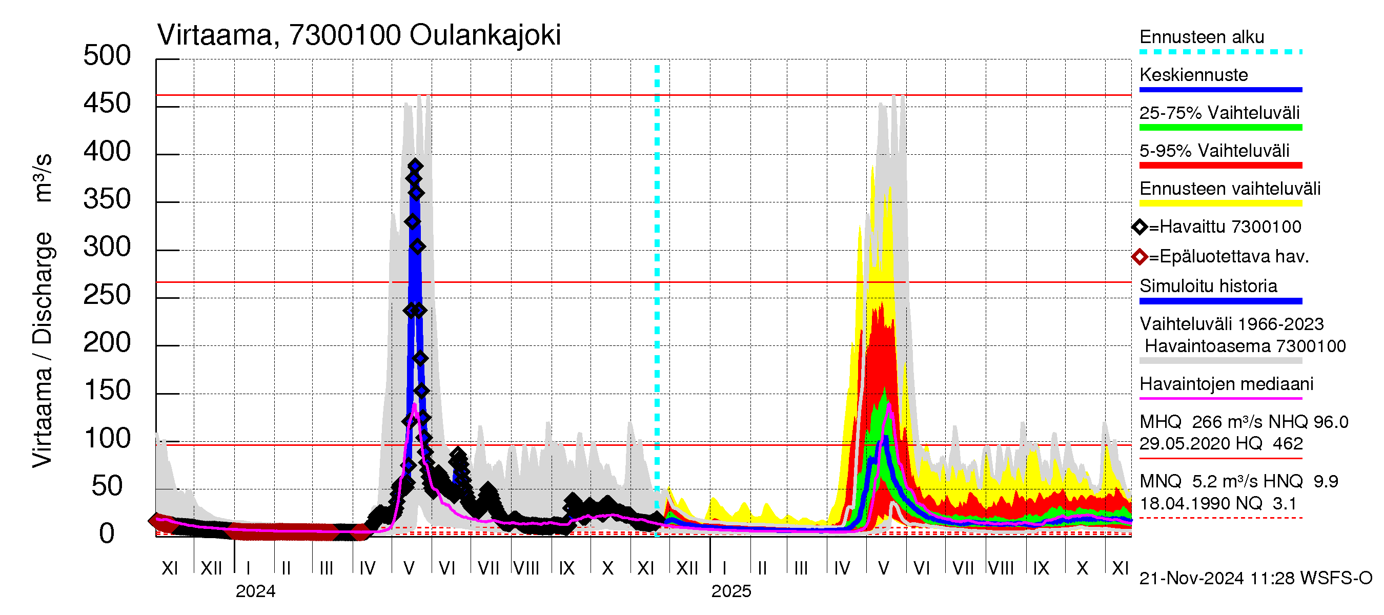 Koutajoen vesistöalue - Oulankajoki: Virtaama / juoksutus - jakaumaennuste