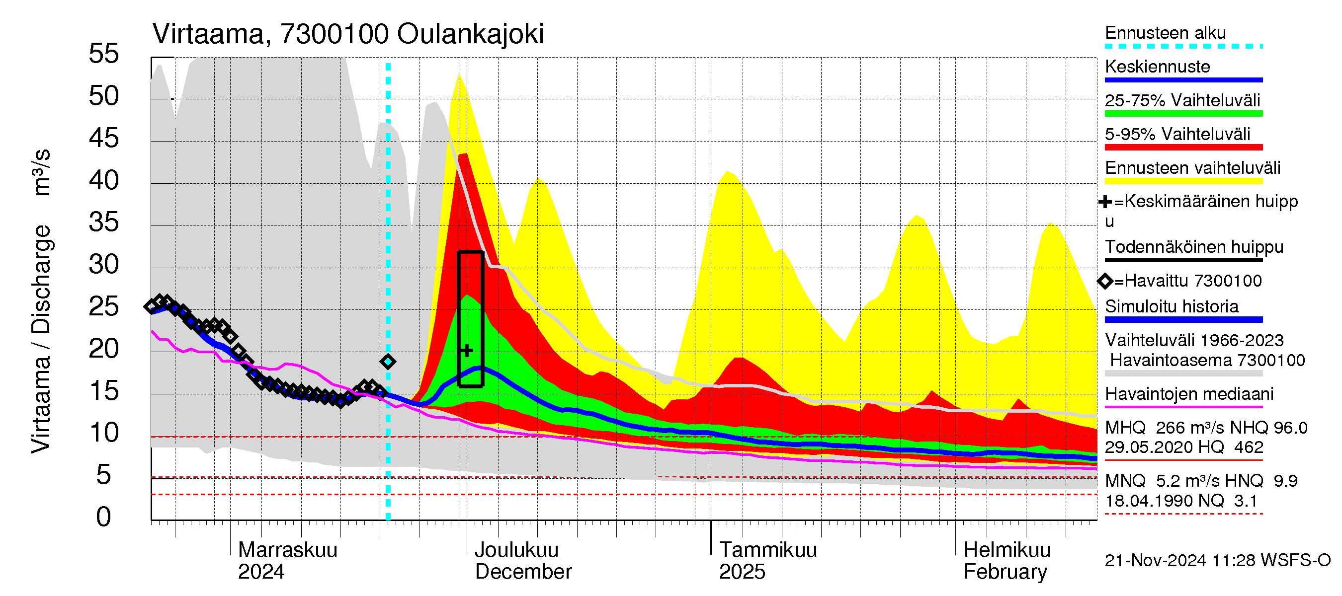 Koutajoen vesistöalue - Oulankajoki: Virtaama / juoksutus - jakaumaennuste