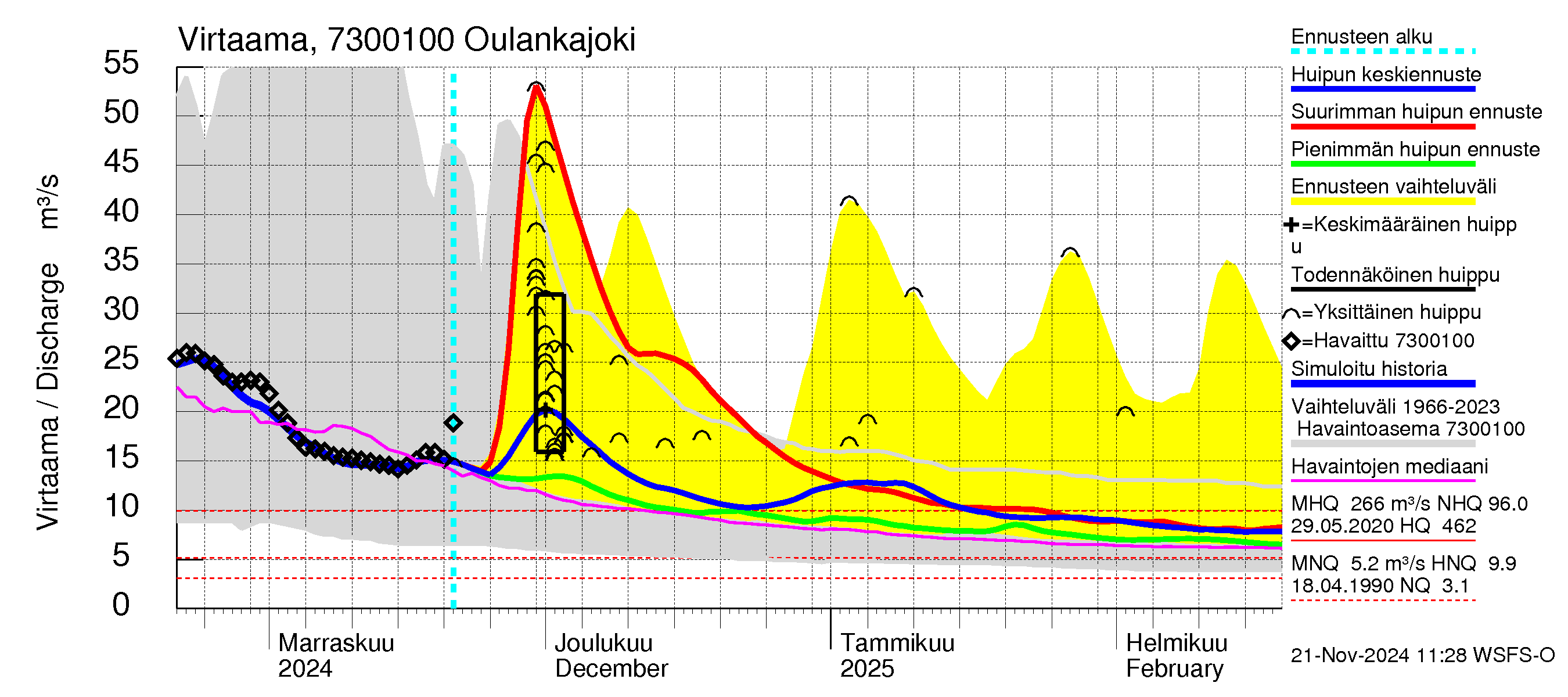 Koutajoen vesistöalue - Oulankajoki: Virtaama / juoksutus - huippujen keski- ja ääriennusteet