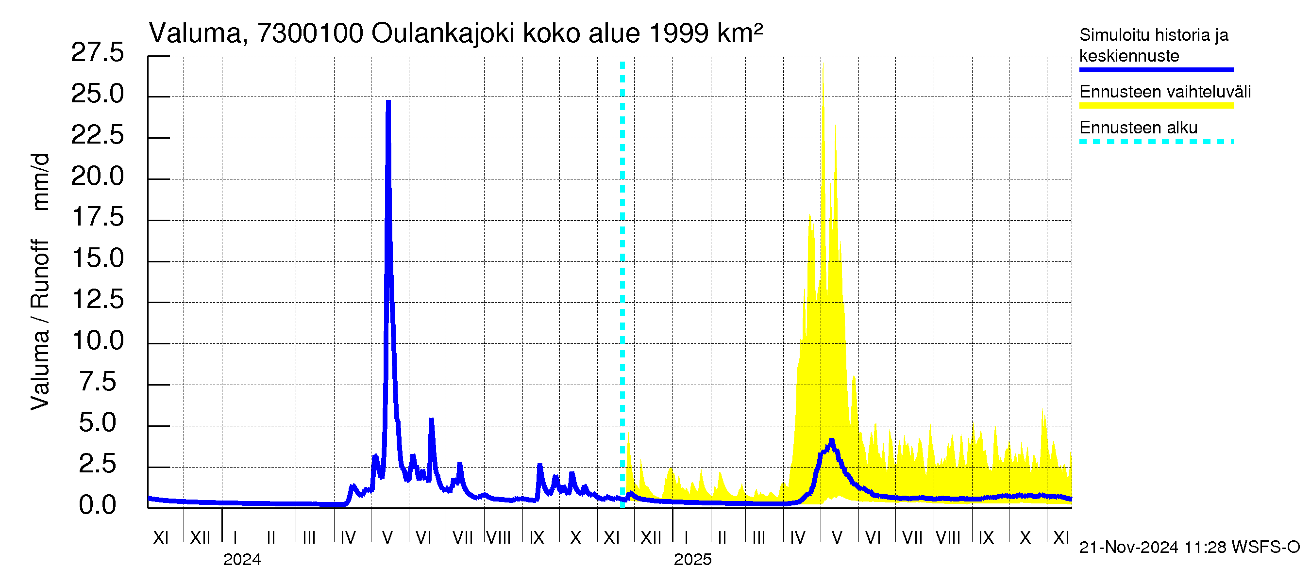 Koutajoen vesistöalue - Oulankajoki: Valuma