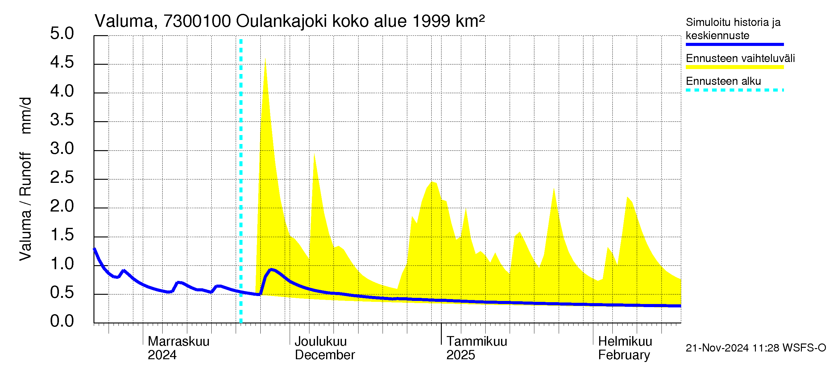 Koutajoen vesistöalue - Oulankajoki: Valuma