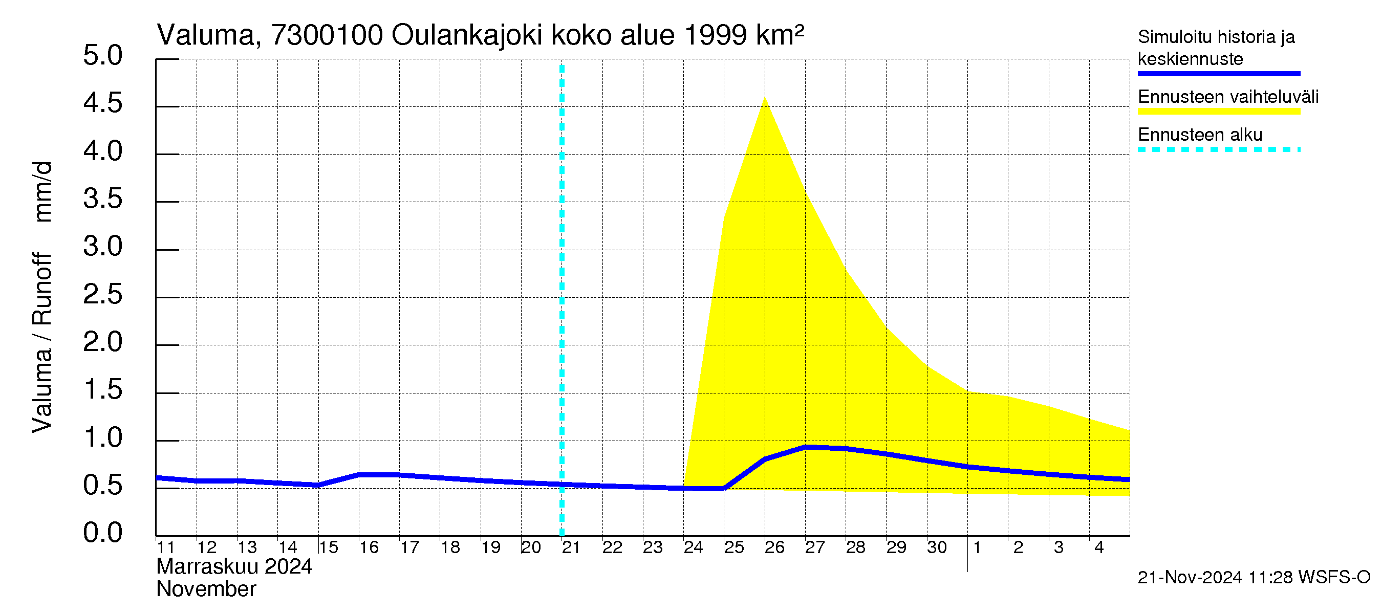 Koutajoen vesistöalue - Oulankajoki: Valuma