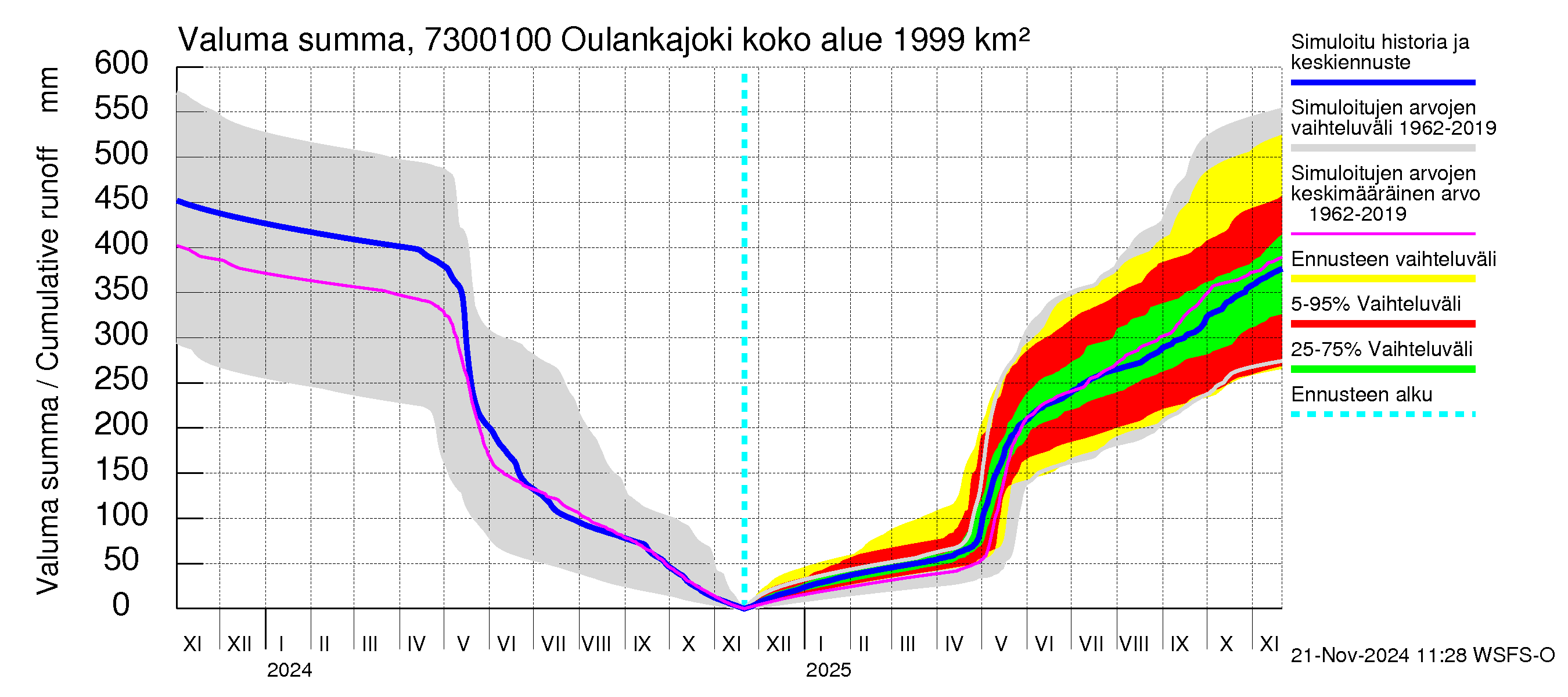 Koutajoen vesistöalue - Oulankajoki: Valuma - summa