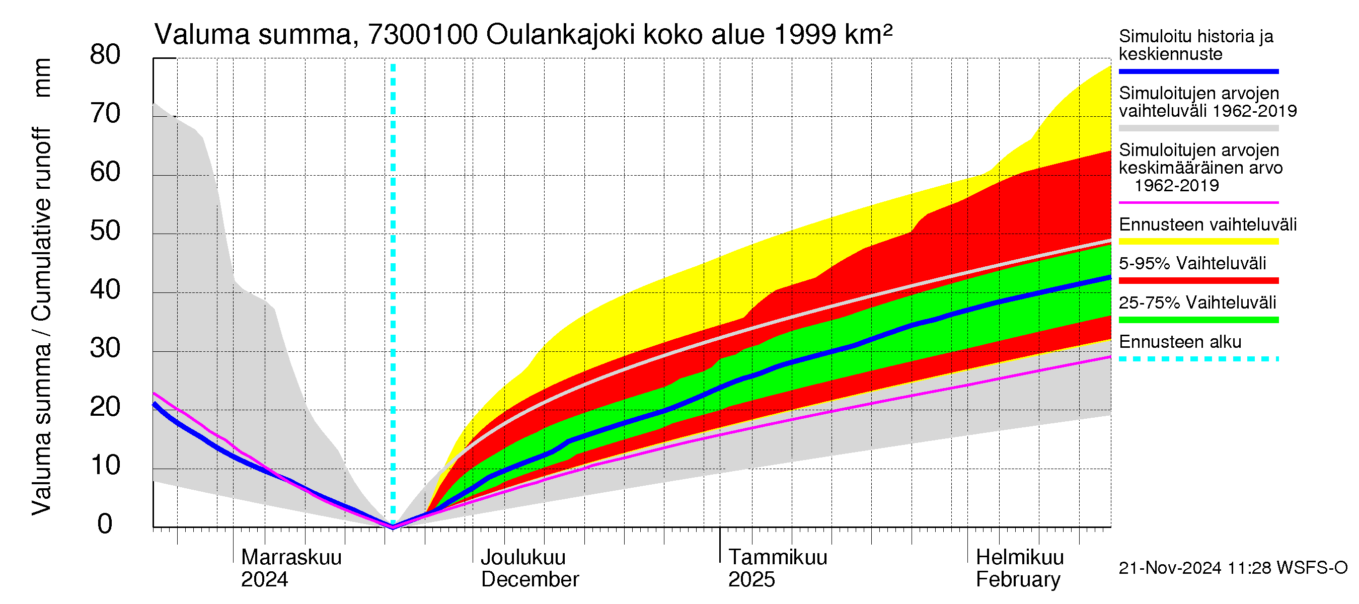 Koutajoen vesistöalue - Oulankajoki: Valuma - summa