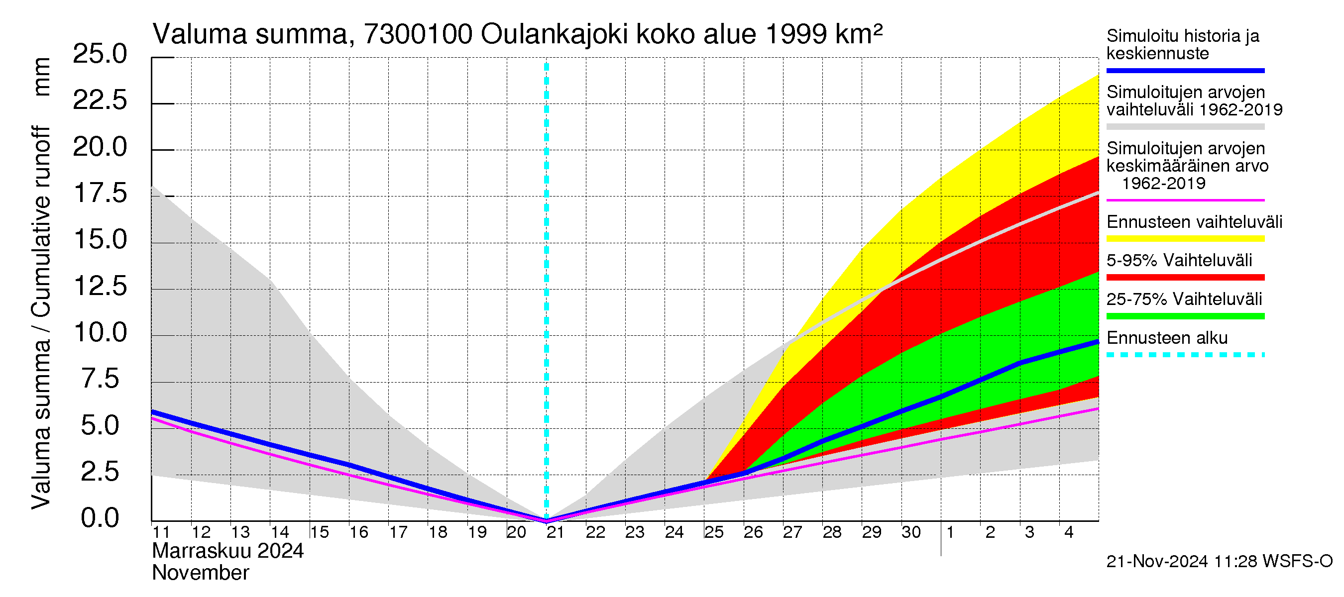 Koutajoen vesistöalue - Oulankajoki: Valuma - summa