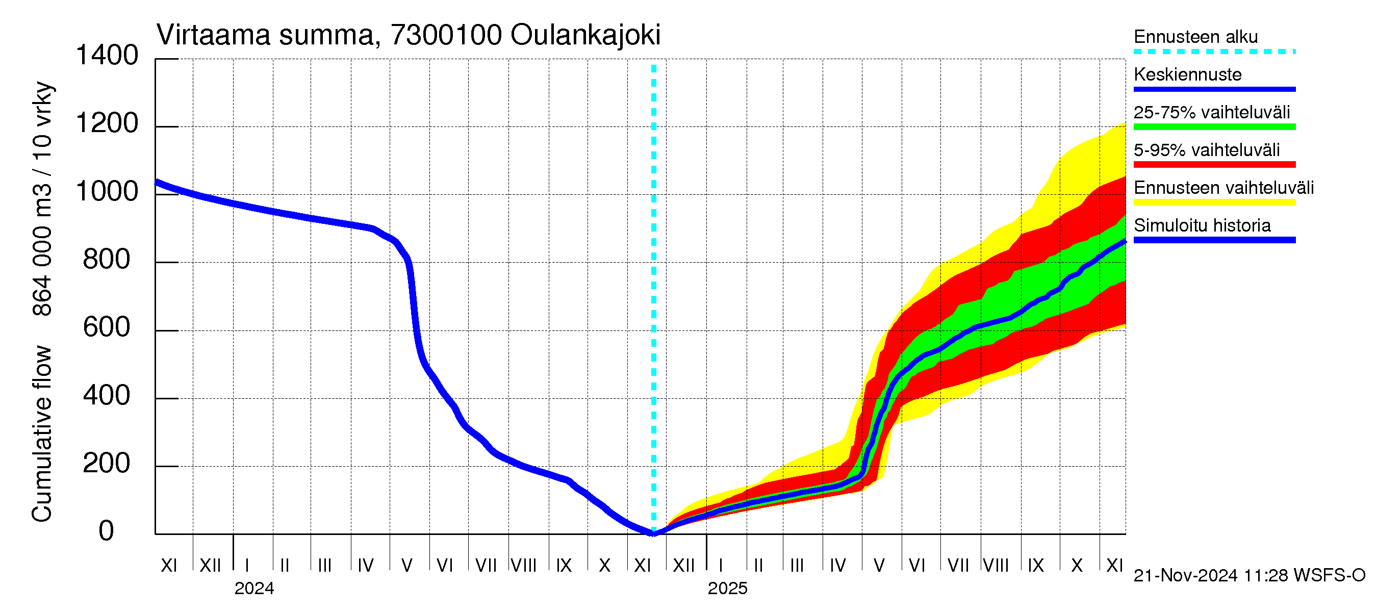 Koutajoen vesistöalue - Oulankajoki: Virtaama / juoksutus - summa