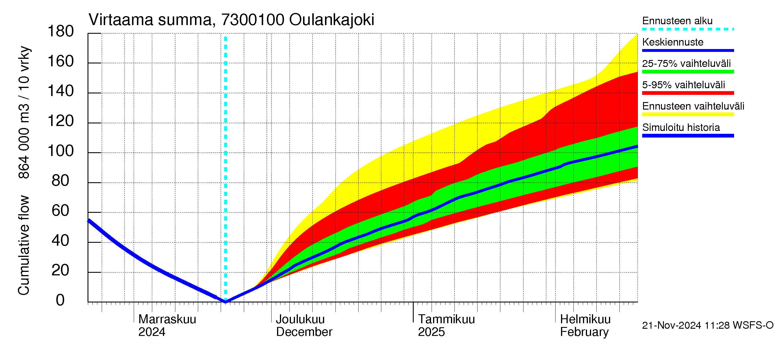 Koutajoen vesistöalue - Oulankajoki: Virtaama / juoksutus - summa