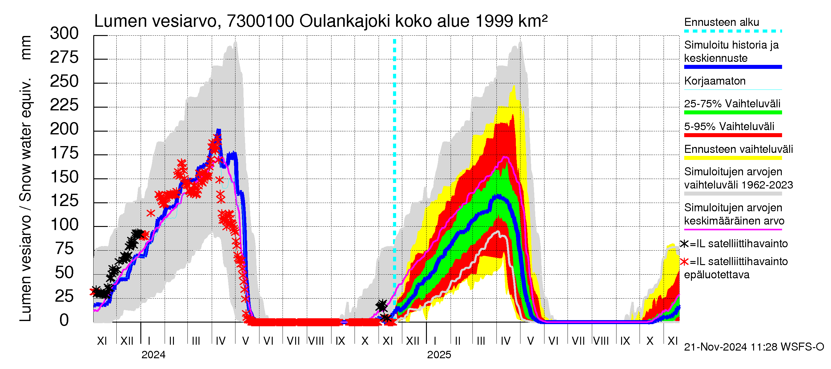 Koutajoen vesistöalue - Oulankajoki: Lumen vesiarvo