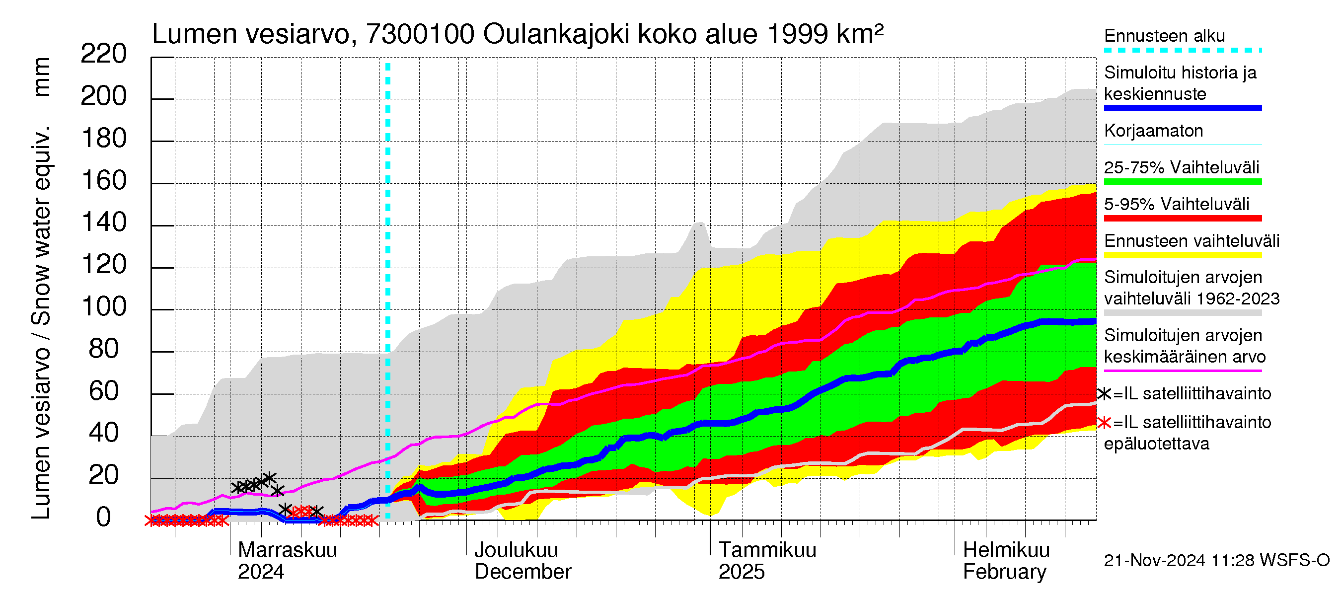 Koutajoen vesistöalue - Oulankajoki: Lumen vesiarvo