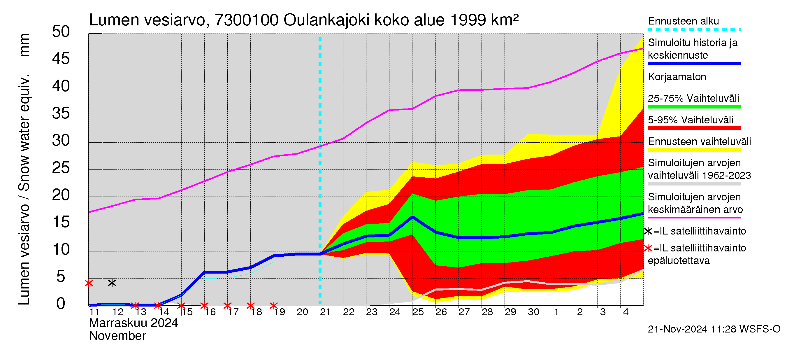 Koutajoen vesistöalue - Oulankajoki: Lumen vesiarvo