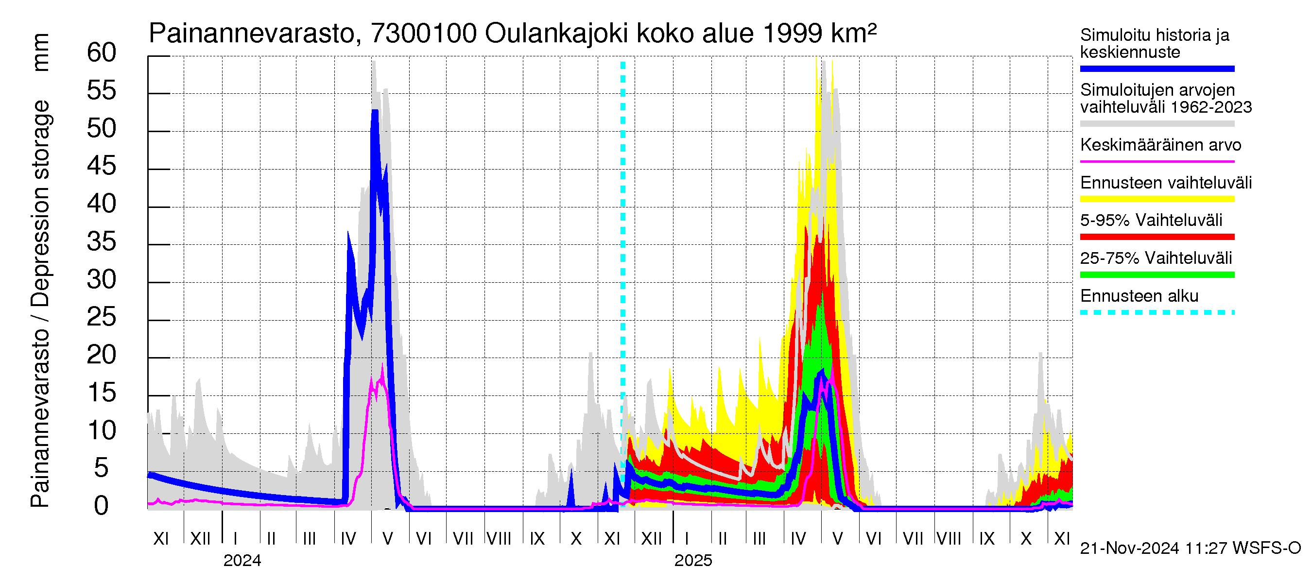 Koutajoen vesistöalue - Oulankajoki: Painannevarasto