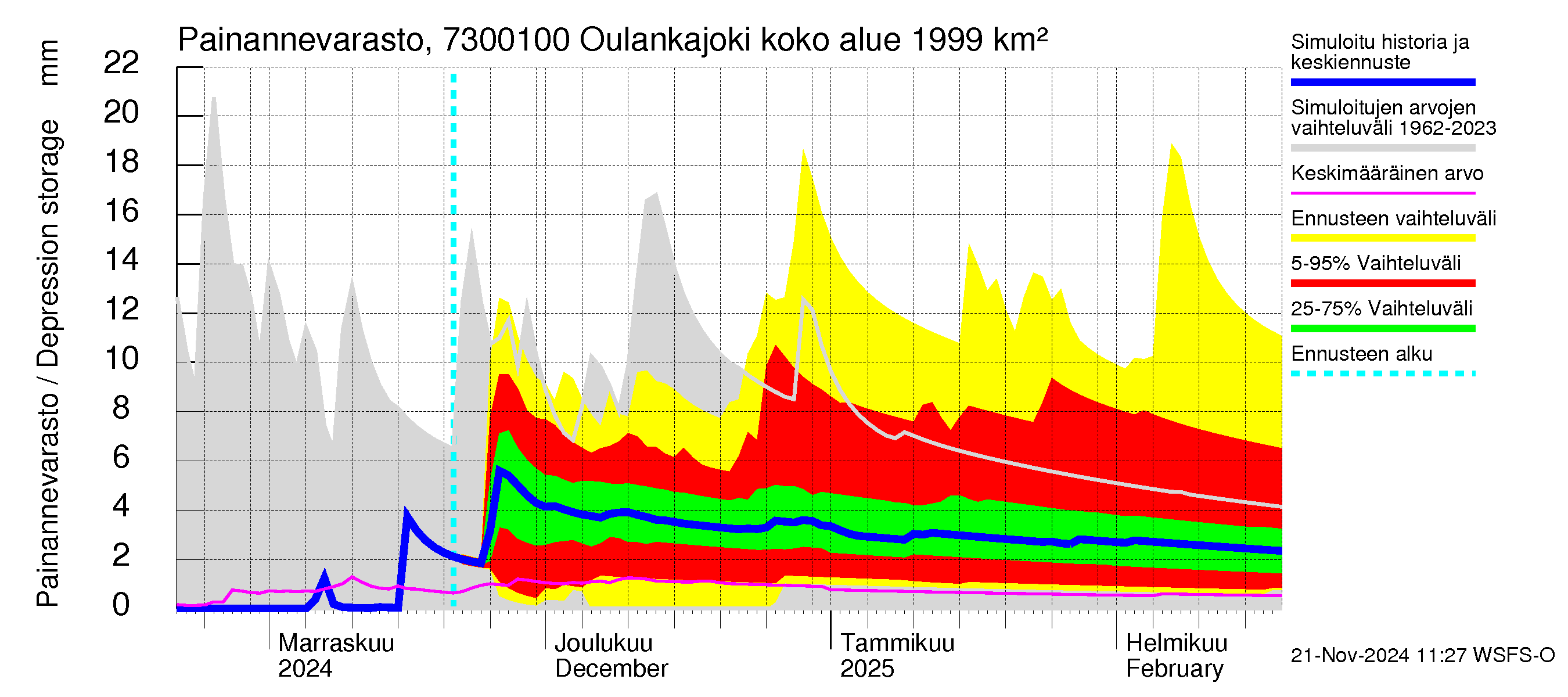 Koutajoen vesistöalue - Oulankajoki: Painannevarasto