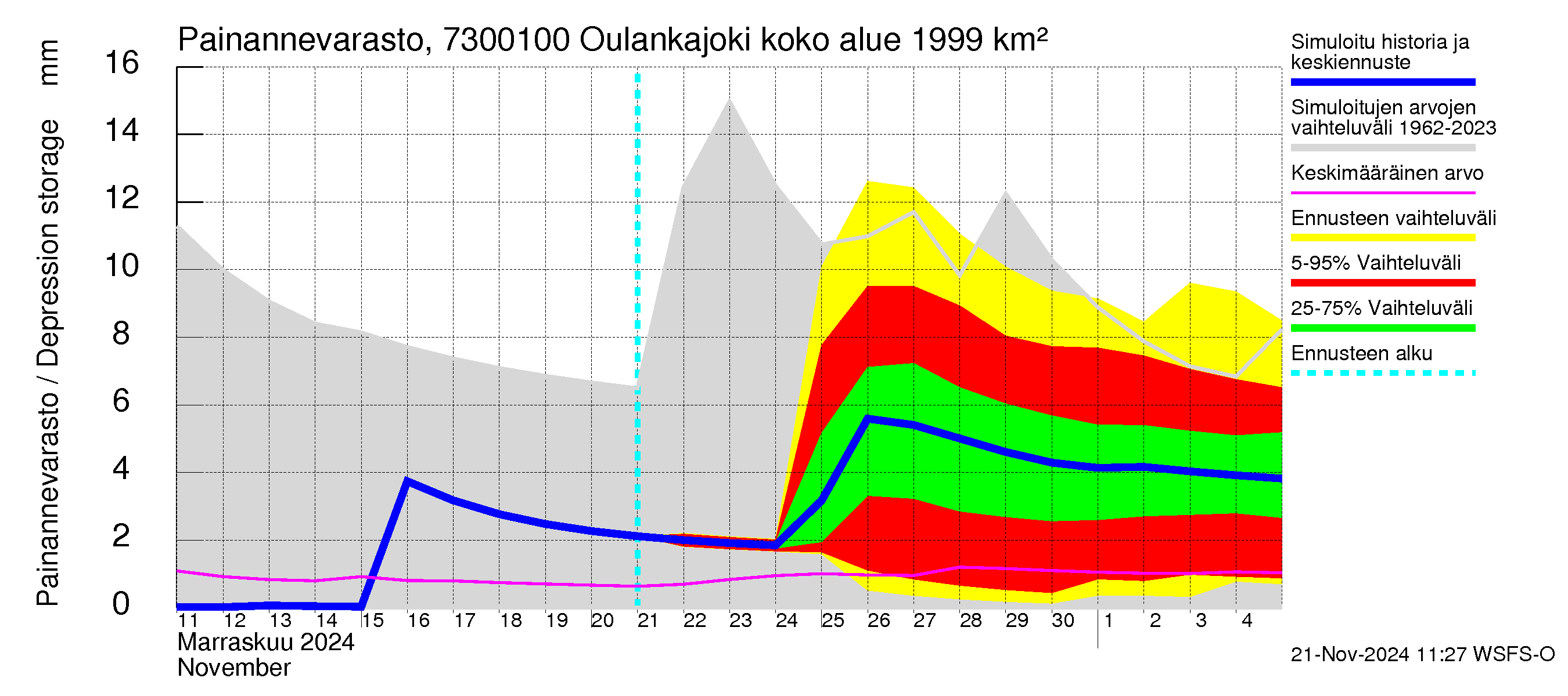 Koutajoen vesistöalue - Oulankajoki: Painannevarasto