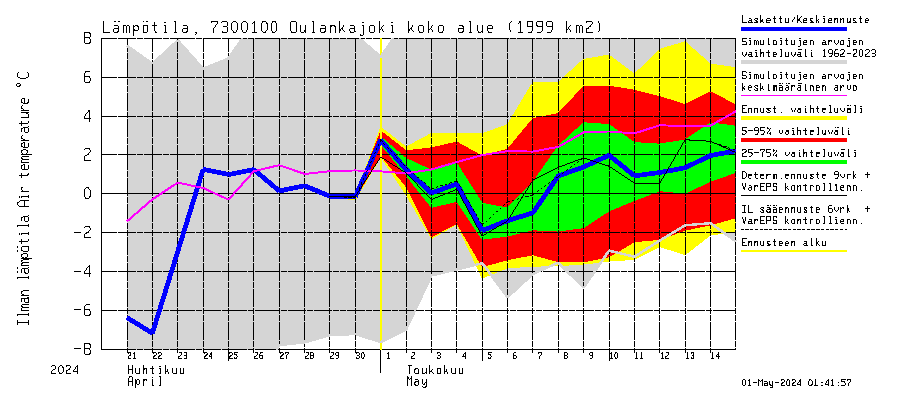 Koutajoen vesistöalue - Oulankajoki: Ilman lämpötila