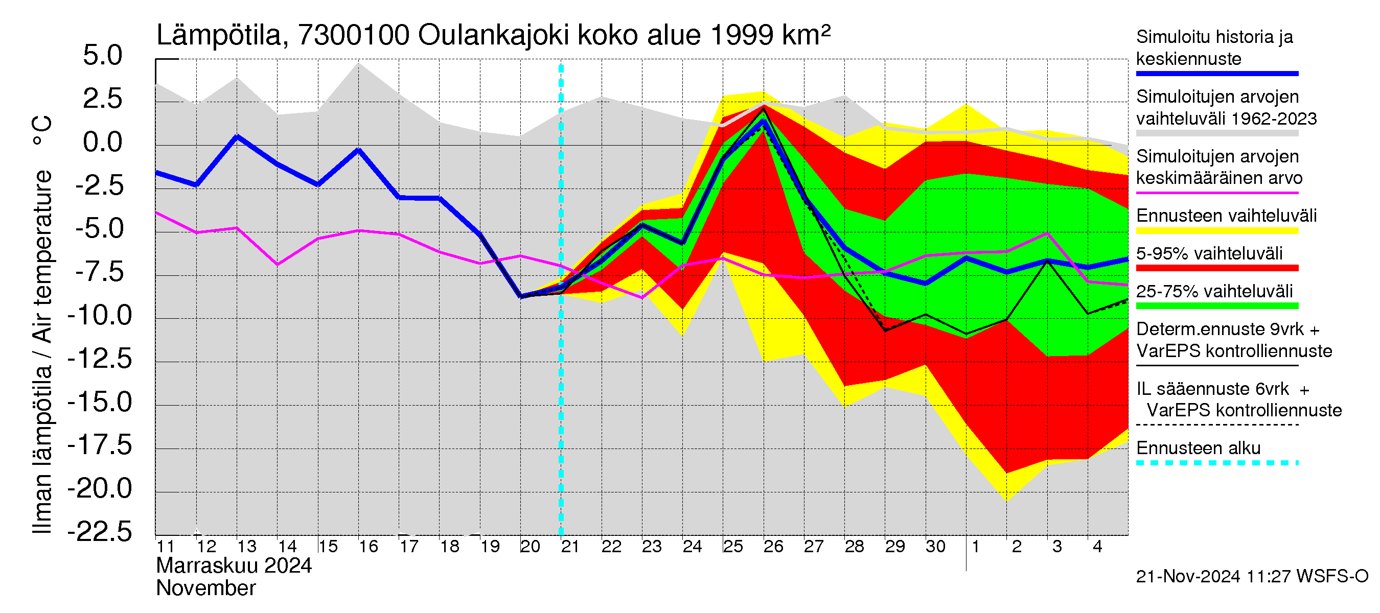 Koutajoen vesistöalue - Oulankajoki: Ilman lämpötila