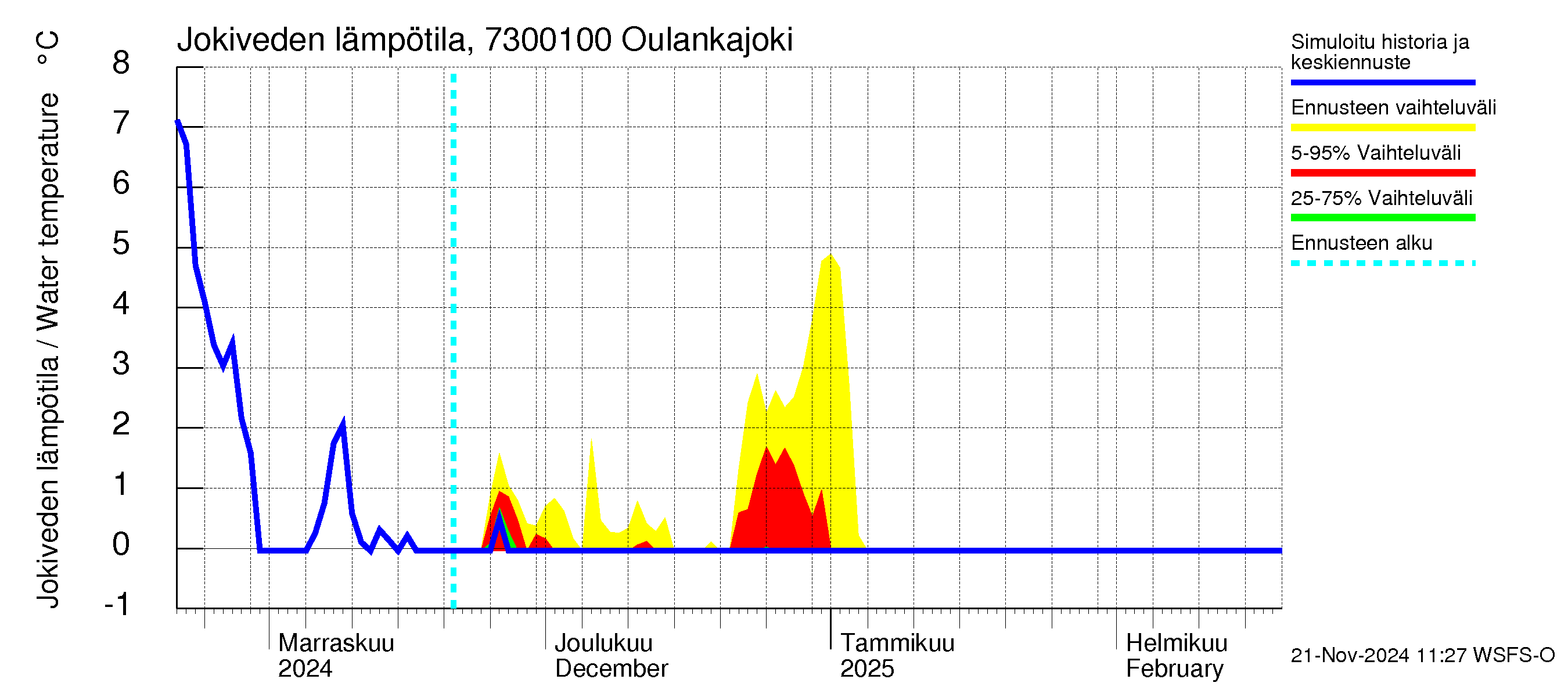 Koutajoen vesistöalue - Oulankajoki: Jokiveden lämpötila