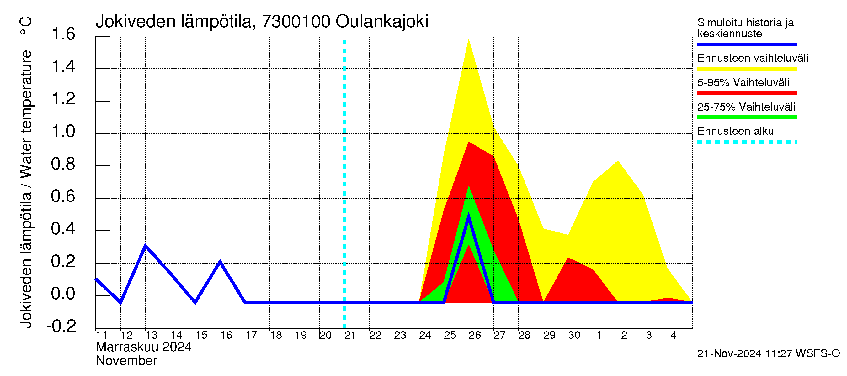 Koutajoen vesistöalue - Oulankajoki: Jokiveden lämpötila