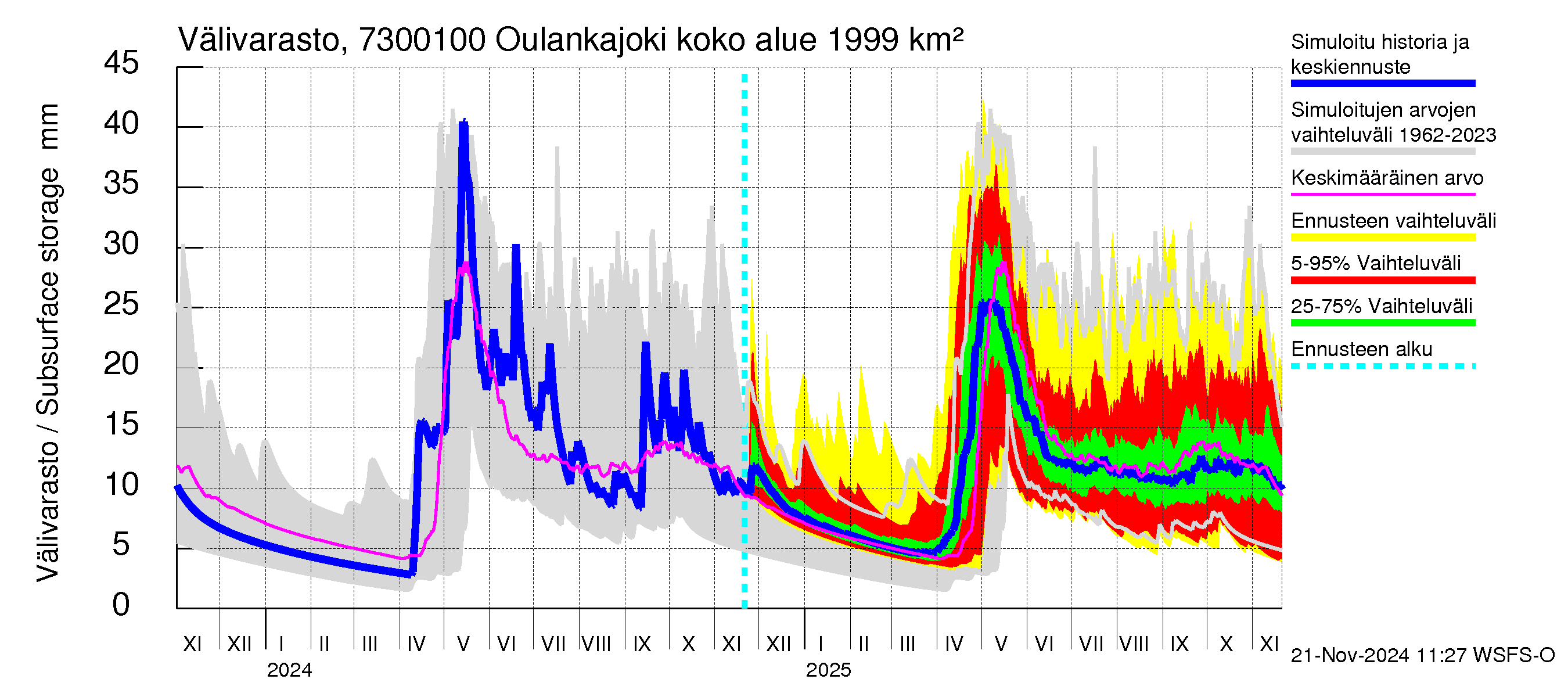 Koutajoen vesistöalue - Oulankajoki: Välivarasto