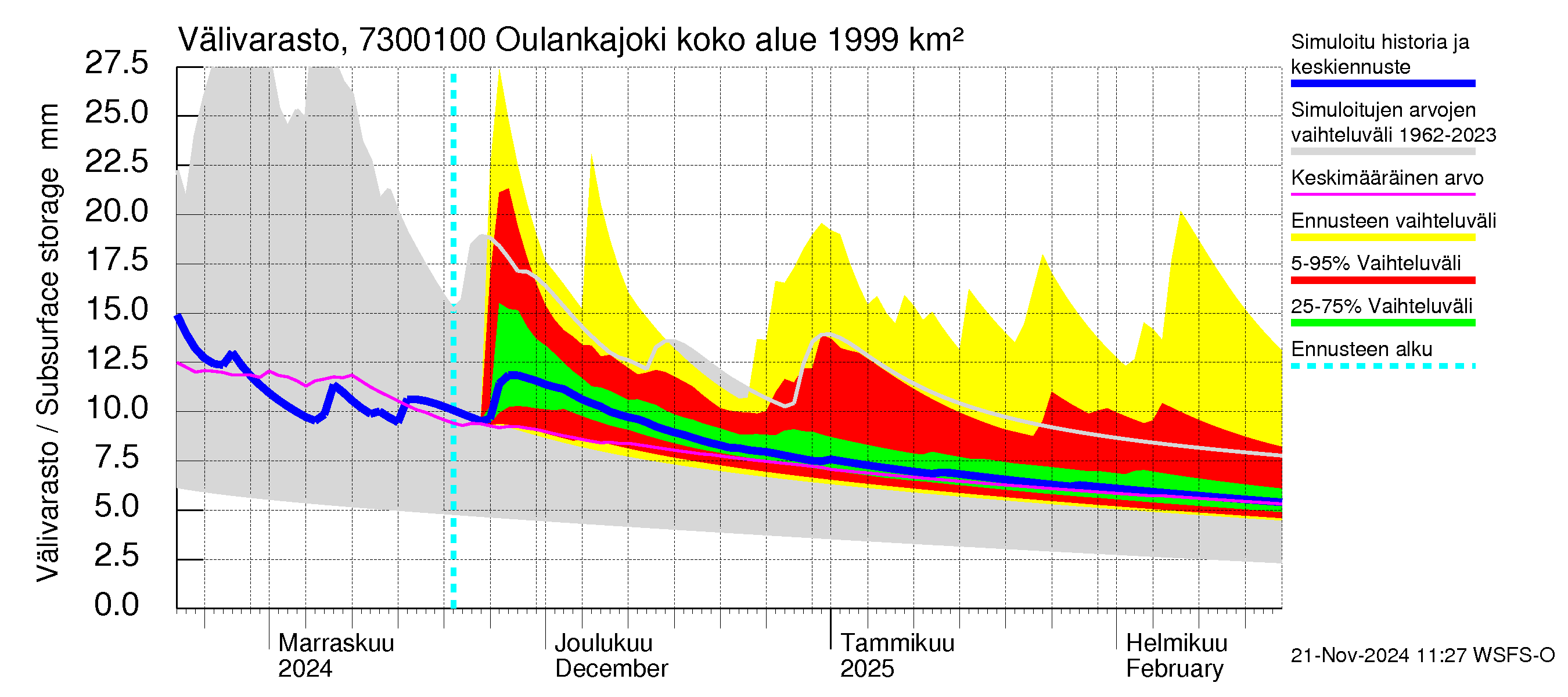 Koutajoen vesistöalue - Oulankajoki: Välivarasto