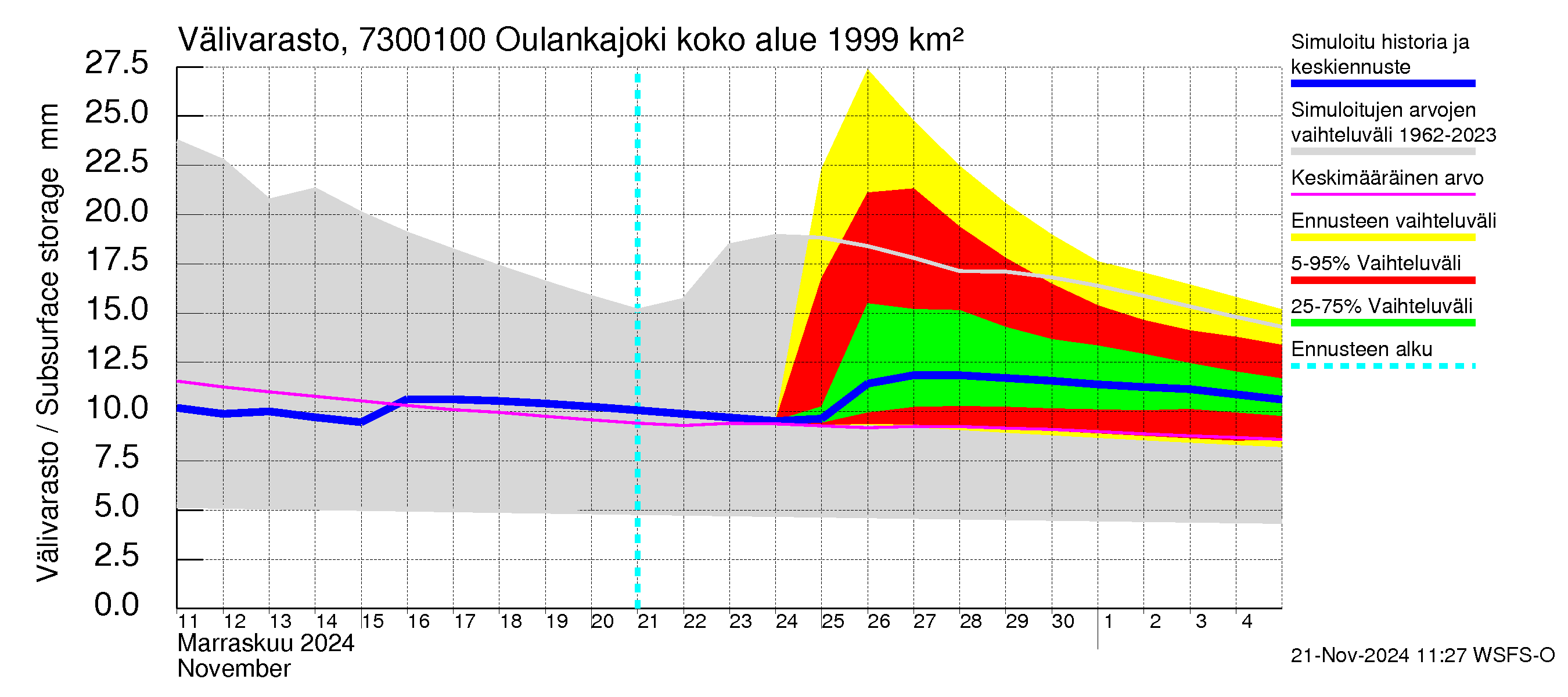 Koutajoen vesistöalue - Oulankajoki: Välivarasto