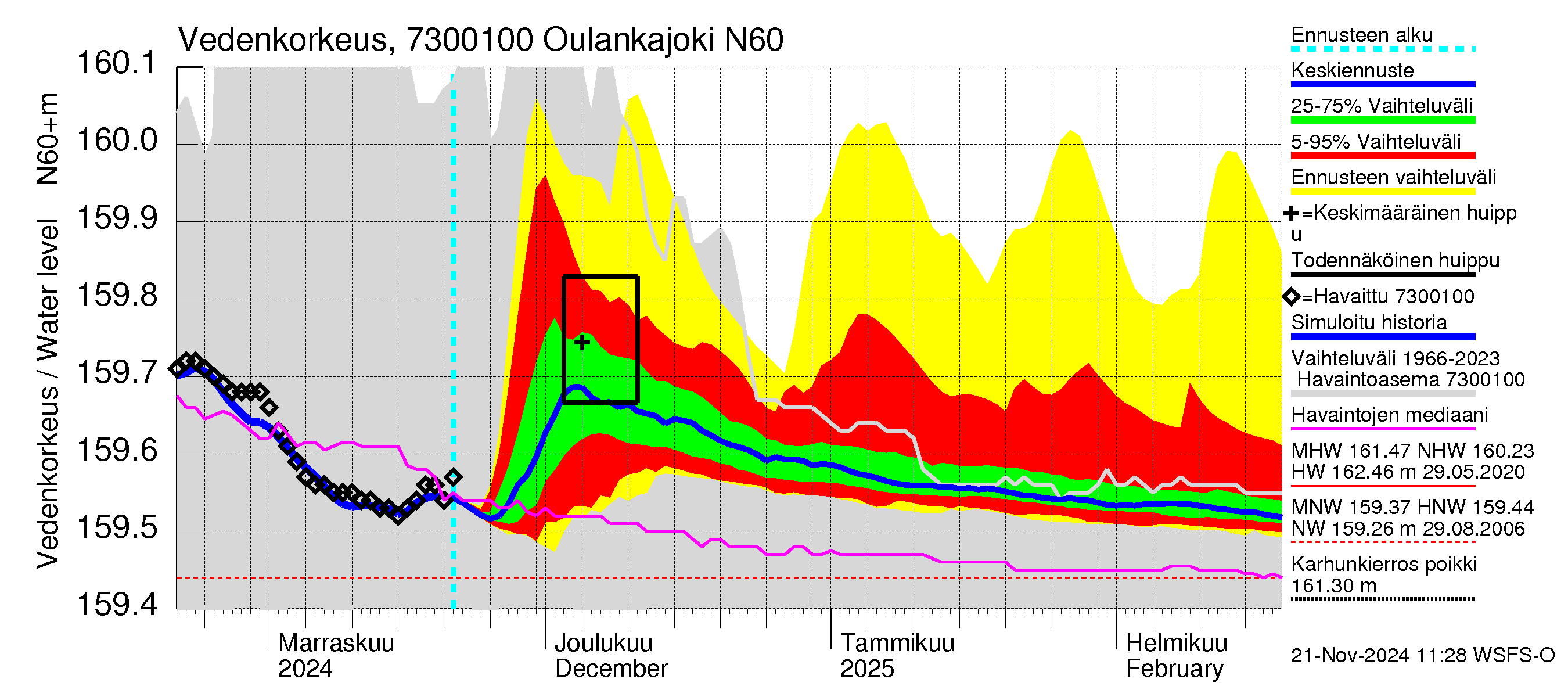 Koutajoen vesistöalue - Oulankajoki: Vedenkorkeus - jakaumaennuste