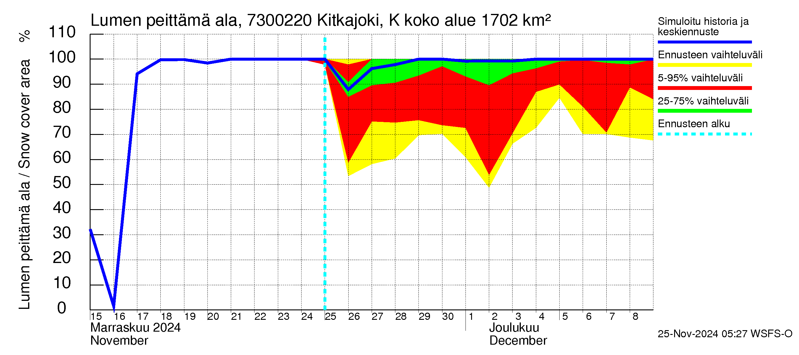 Koutajoen vesistöalue - Kitkajoki Käylä: Lumen peittämä ala