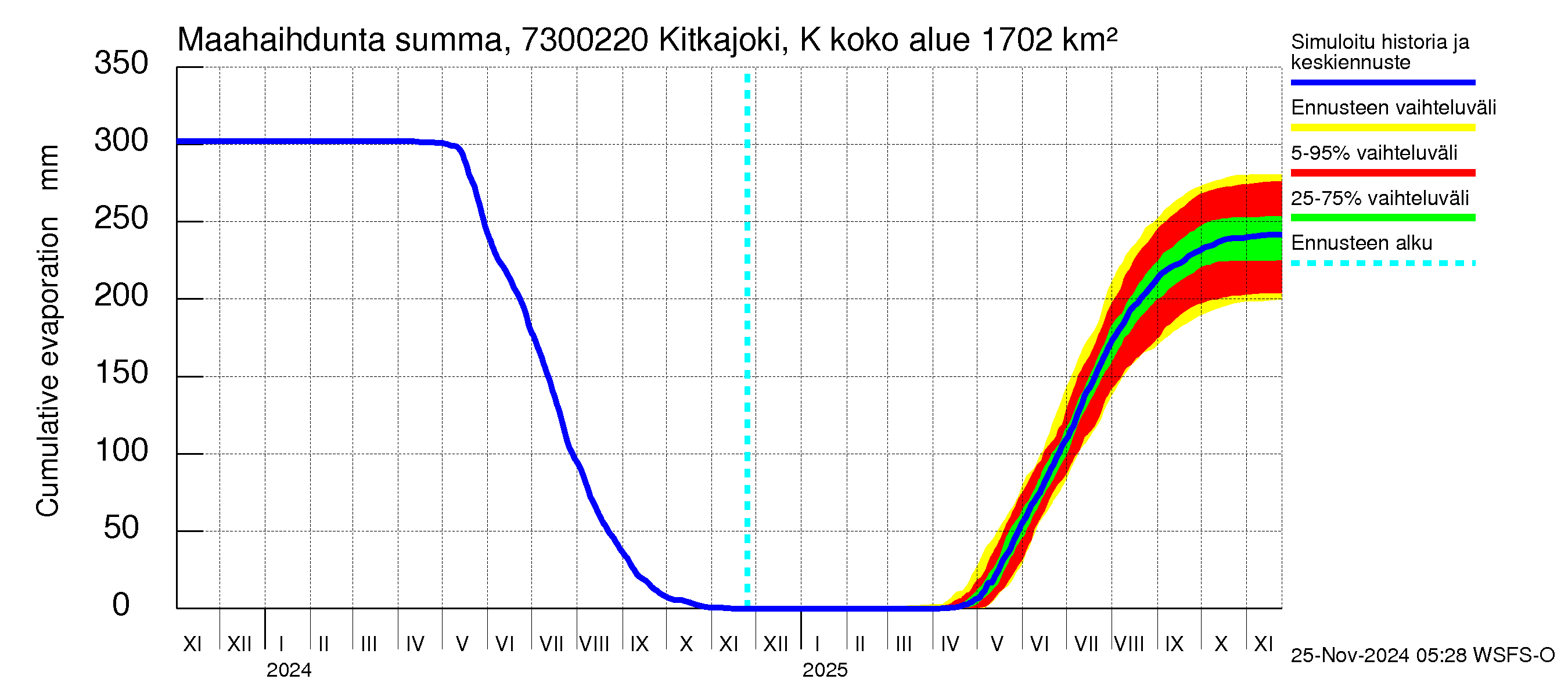 Koutajoen vesistöalue - Kitkajoki Käylä: Haihdunta maa-alueelta - summa